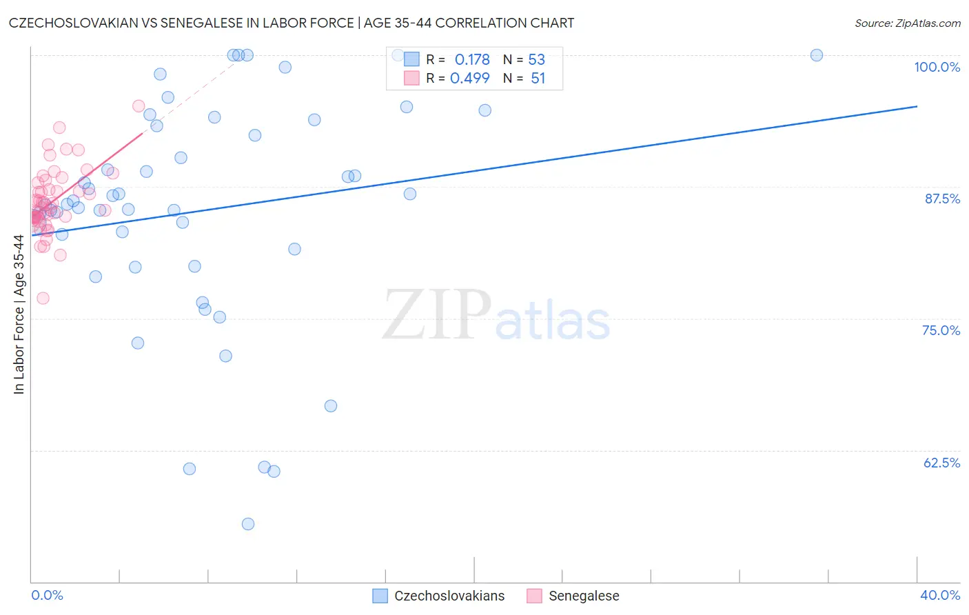 Czechoslovakian vs Senegalese In Labor Force | Age 35-44