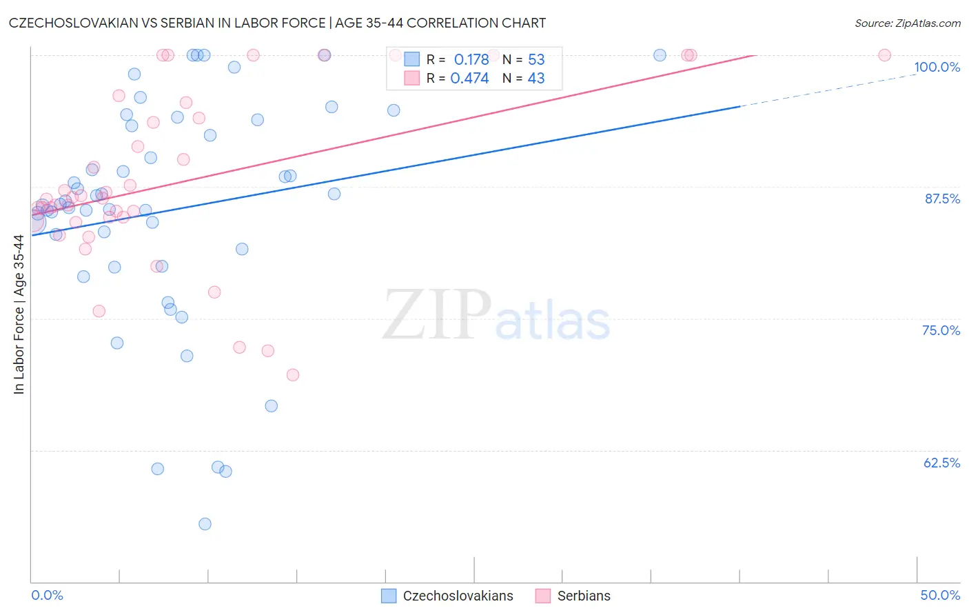 Czechoslovakian vs Serbian In Labor Force | Age 35-44