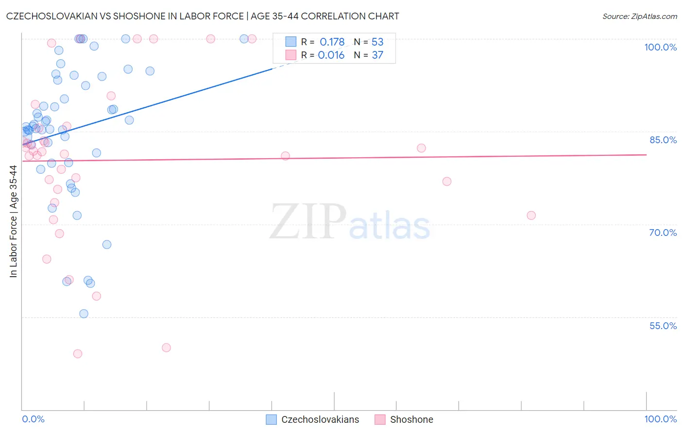 Czechoslovakian vs Shoshone In Labor Force | Age 35-44