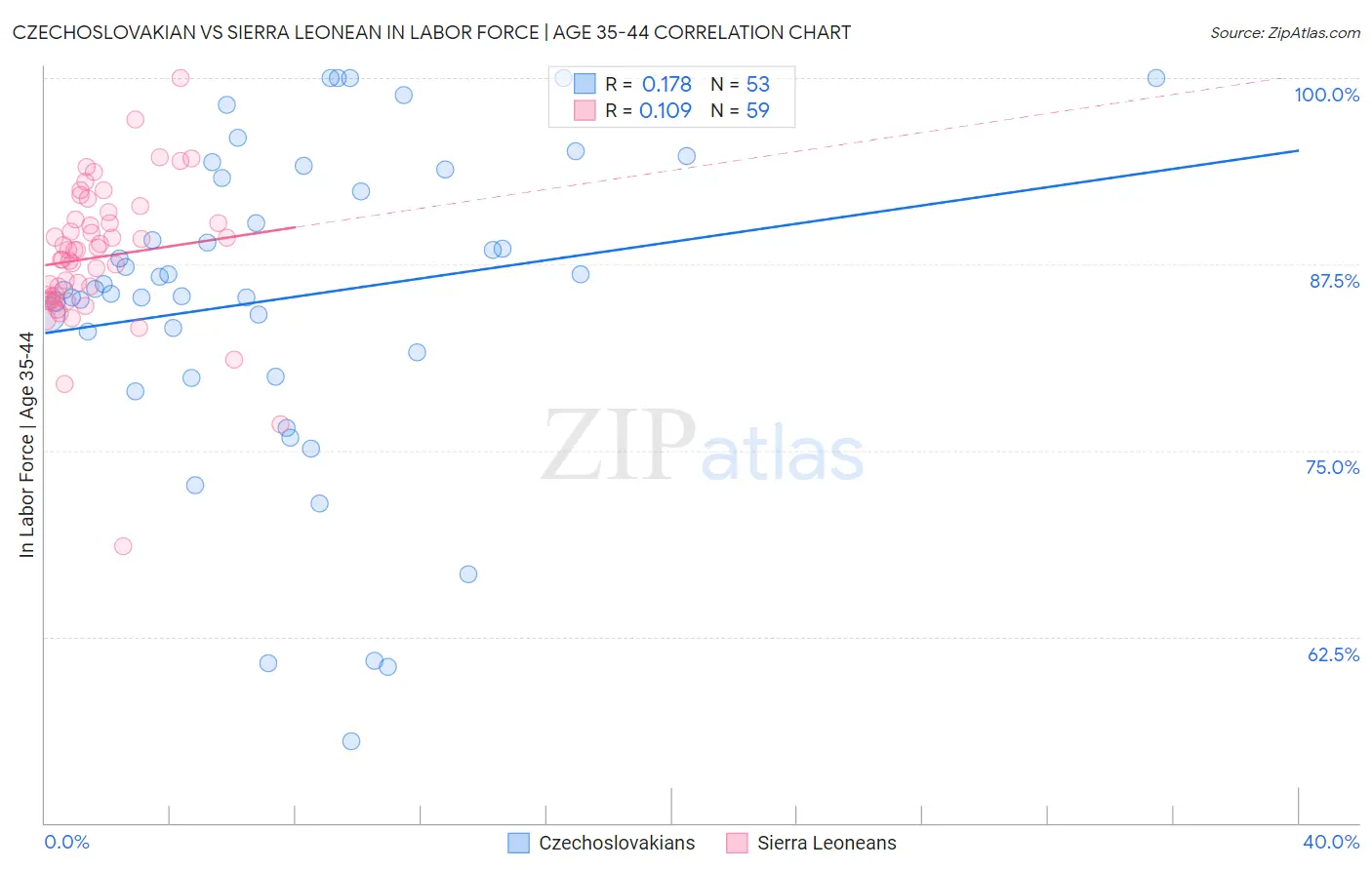 Czechoslovakian vs Sierra Leonean In Labor Force | Age 35-44