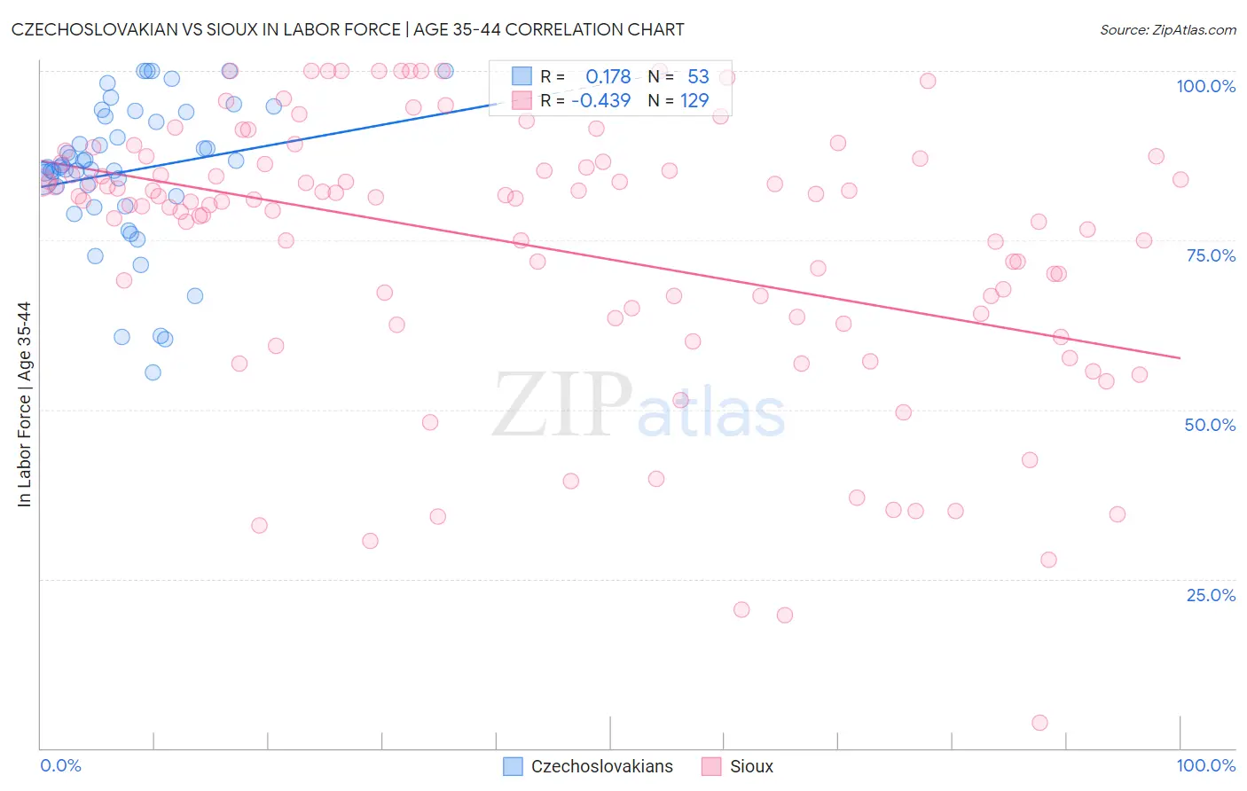 Czechoslovakian vs Sioux In Labor Force | Age 35-44