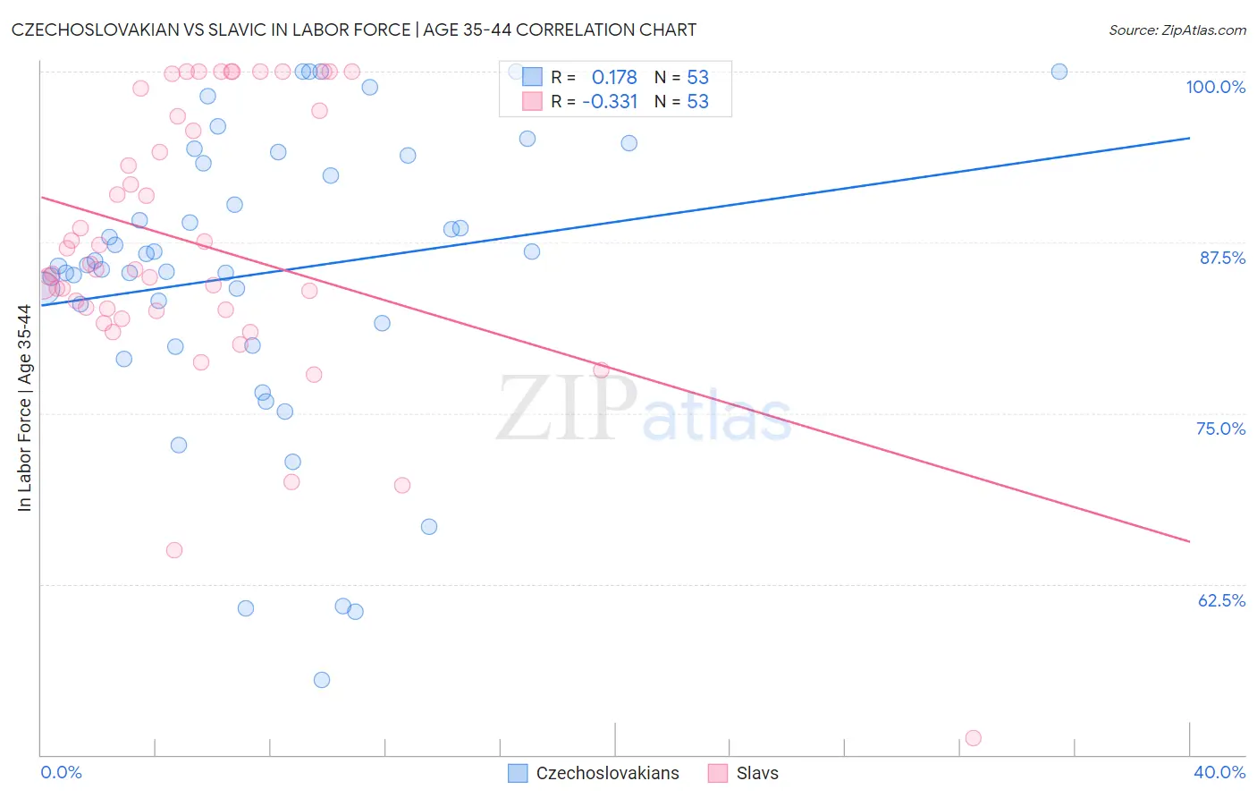 Czechoslovakian vs Slavic In Labor Force | Age 35-44