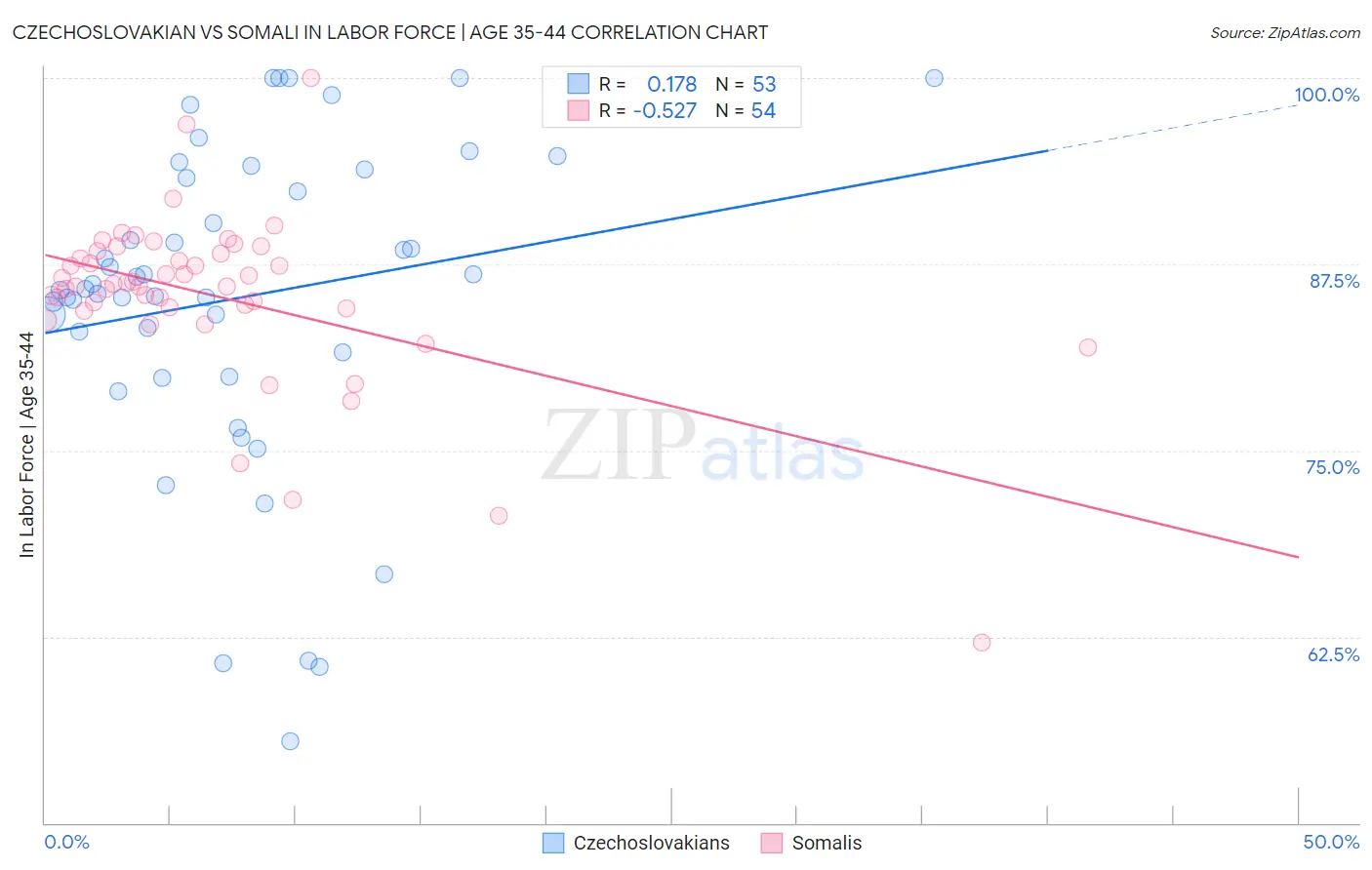 Czechoslovakian vs Somali In Labor Force | Age 35-44