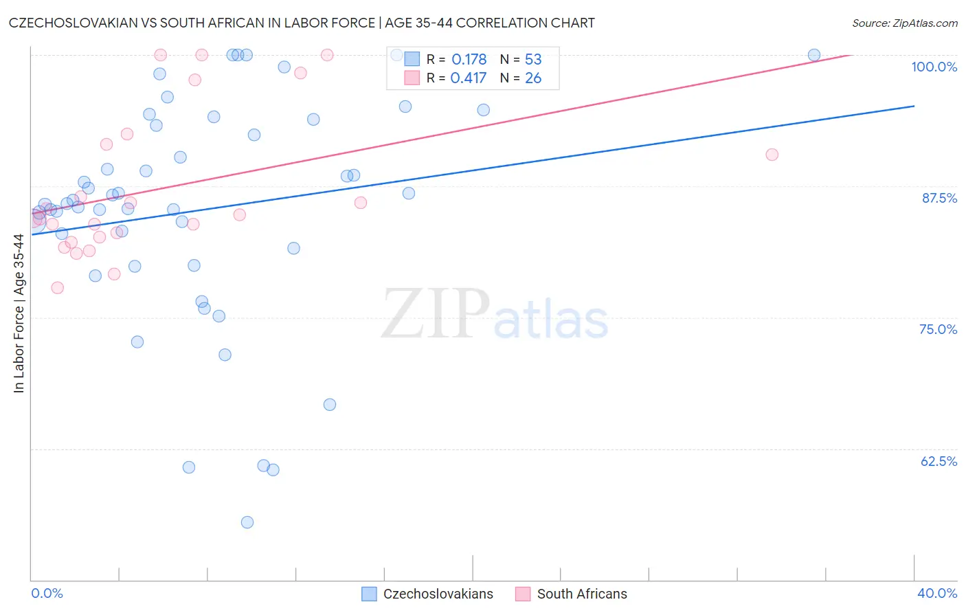 Czechoslovakian vs South African In Labor Force | Age 35-44