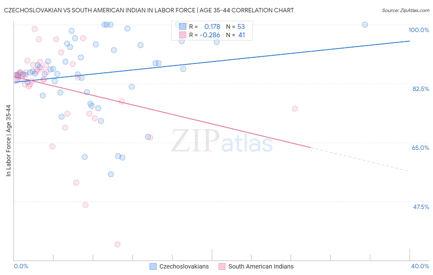 Czechoslovakian vs South American Indian In Labor Force | Age 35-44