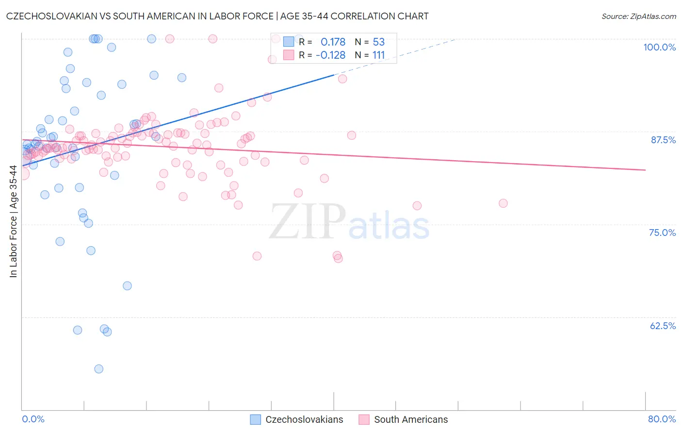 Czechoslovakian vs South American In Labor Force | Age 35-44