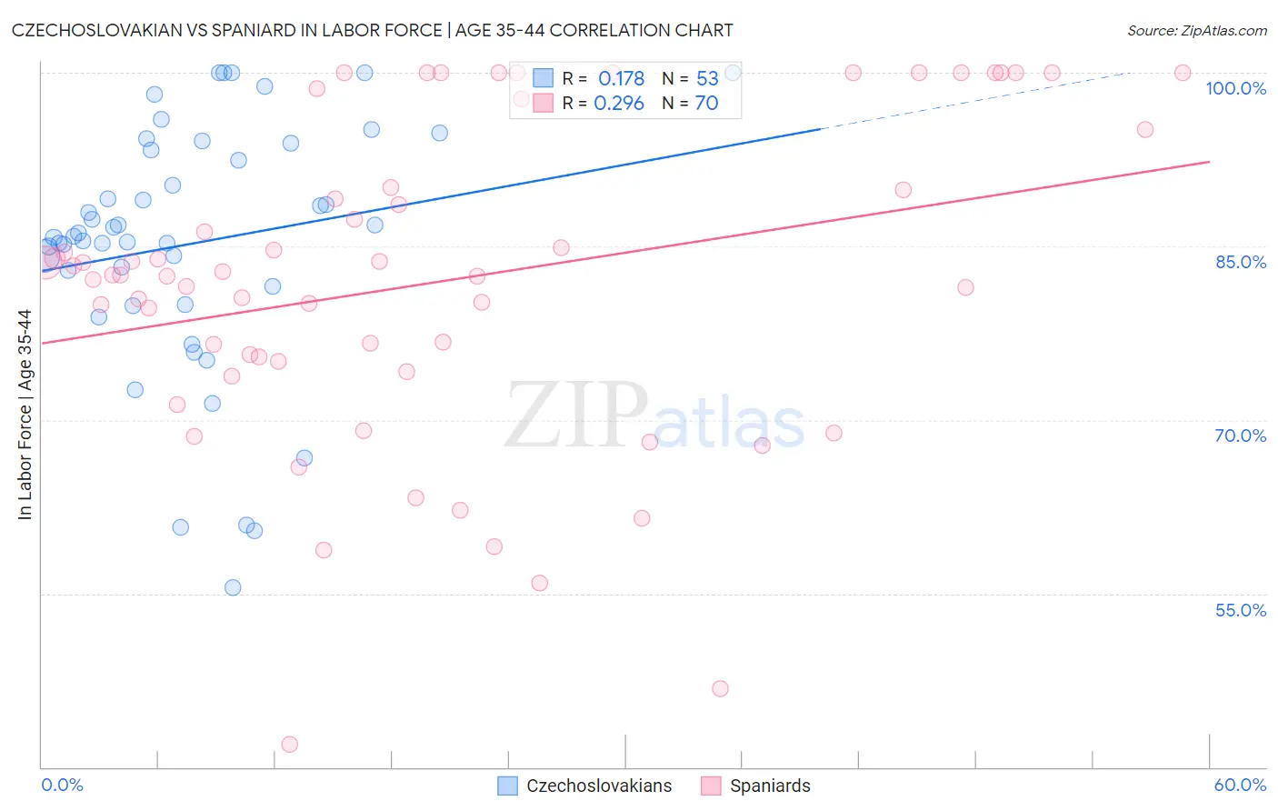 Czechoslovakian vs Spaniard In Labor Force | Age 35-44