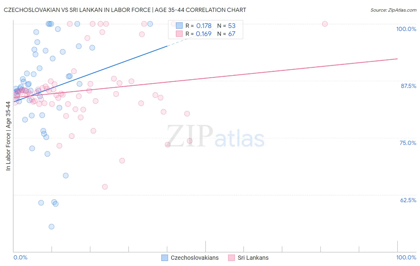 Czechoslovakian vs Sri Lankan In Labor Force | Age 35-44