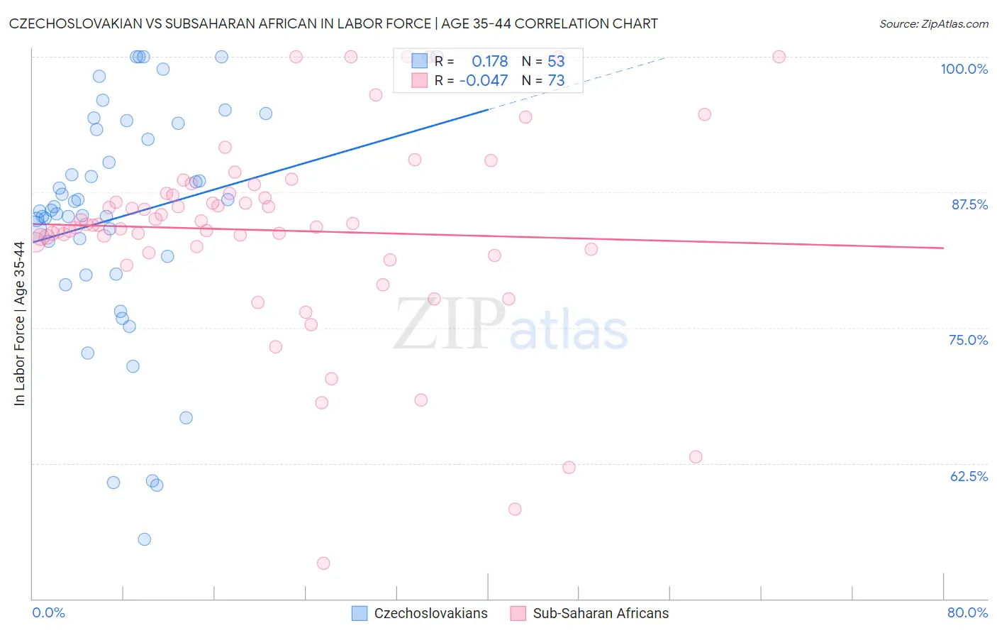 Czechoslovakian vs Subsaharan African In Labor Force | Age 35-44