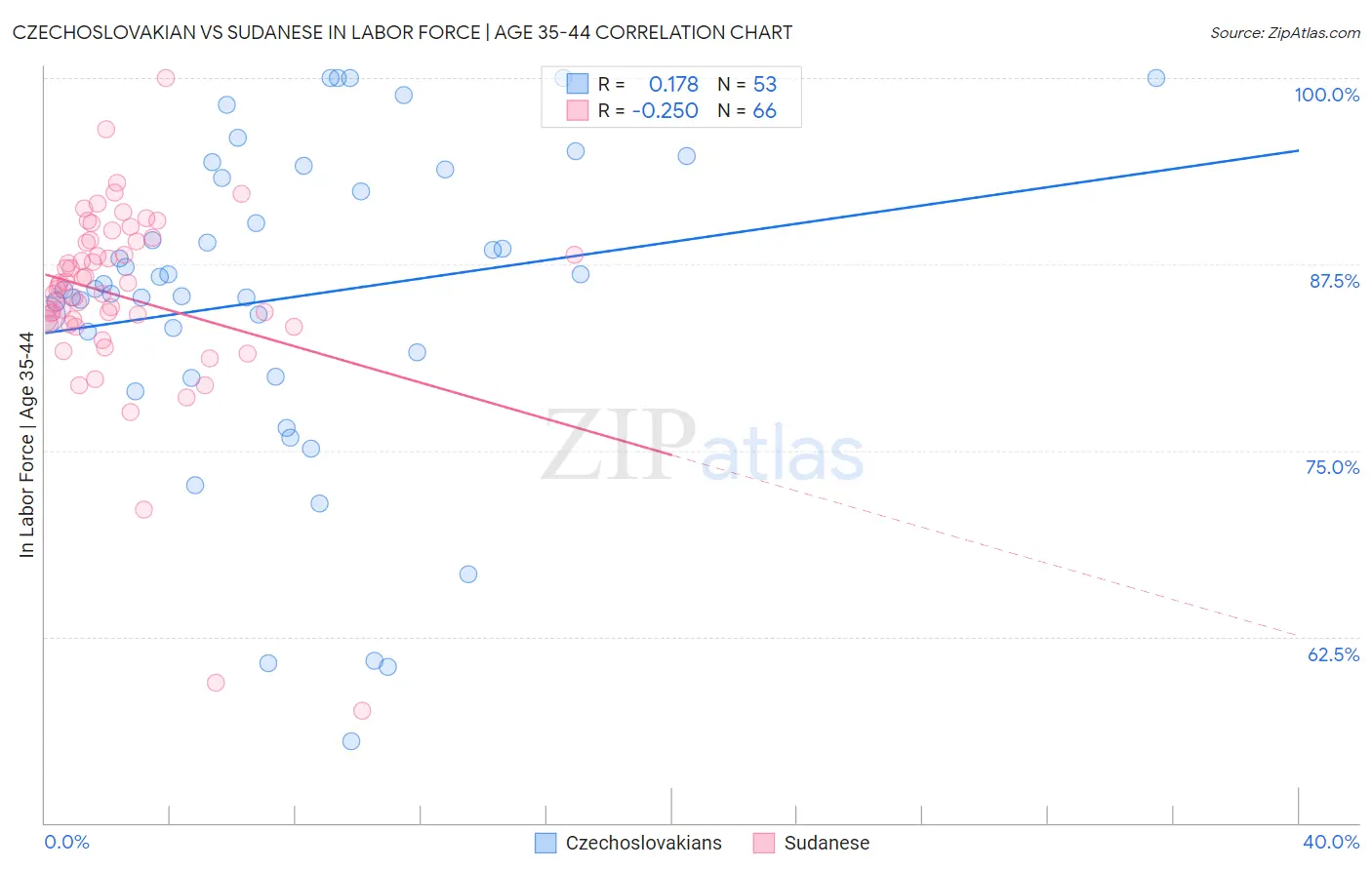 Czechoslovakian vs Sudanese In Labor Force | Age 35-44