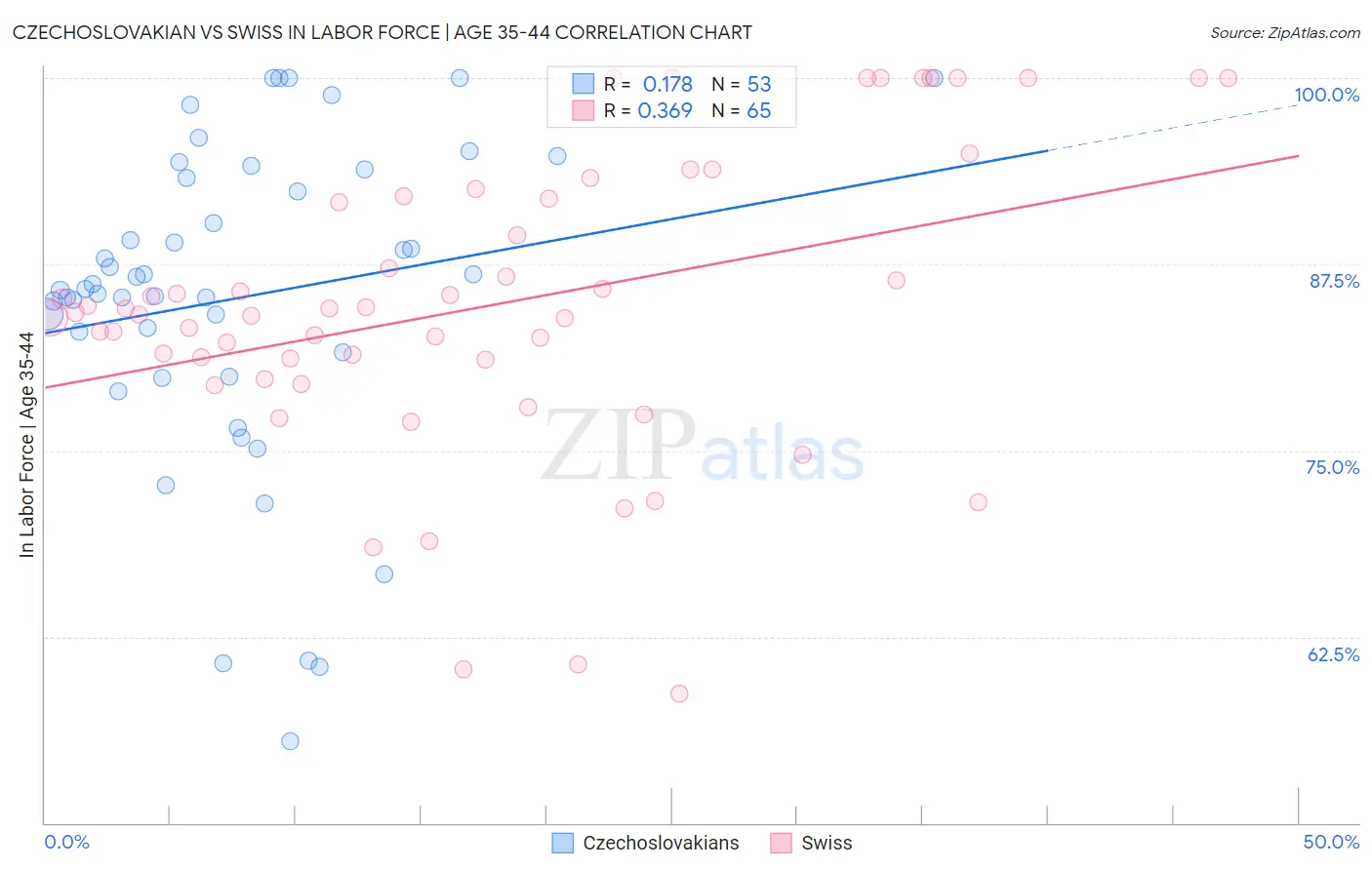 Czechoslovakian vs Swiss In Labor Force | Age 35-44