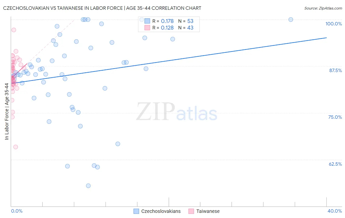 Czechoslovakian vs Taiwanese In Labor Force | Age 35-44