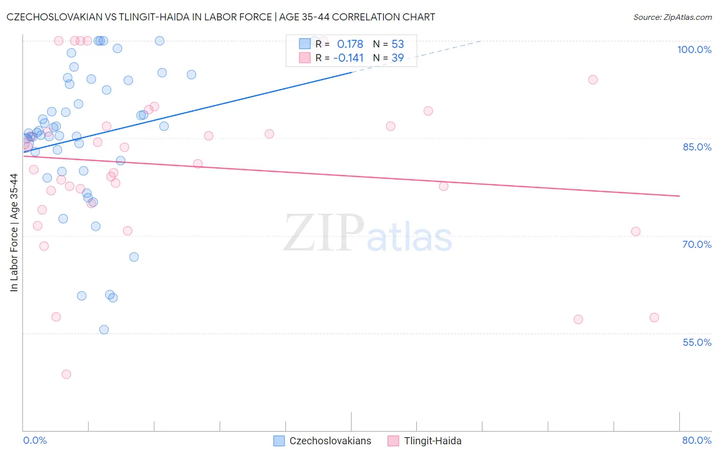 Czechoslovakian vs Tlingit-Haida In Labor Force | Age 35-44