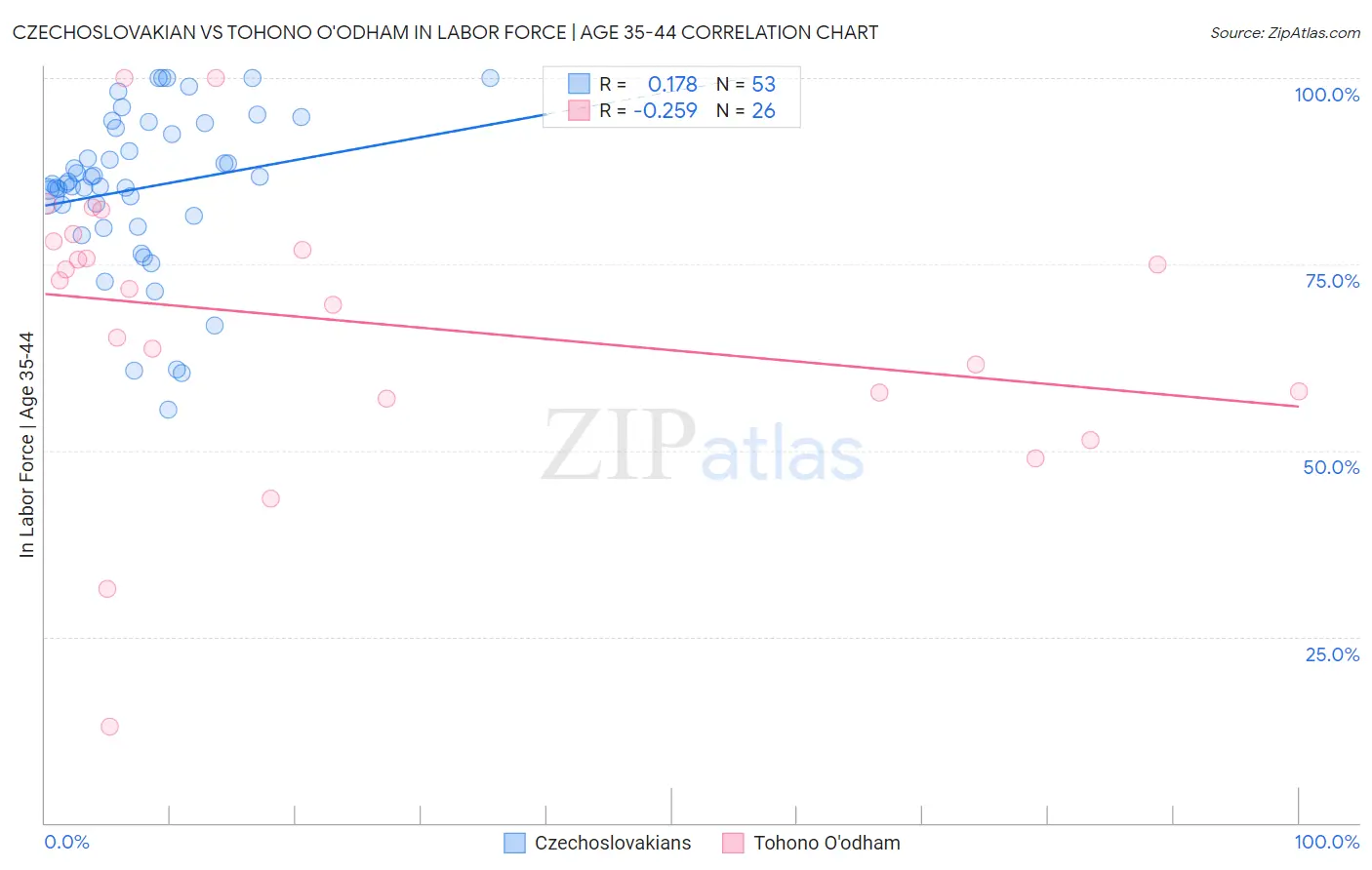 Czechoslovakian vs Tohono O'odham In Labor Force | Age 35-44