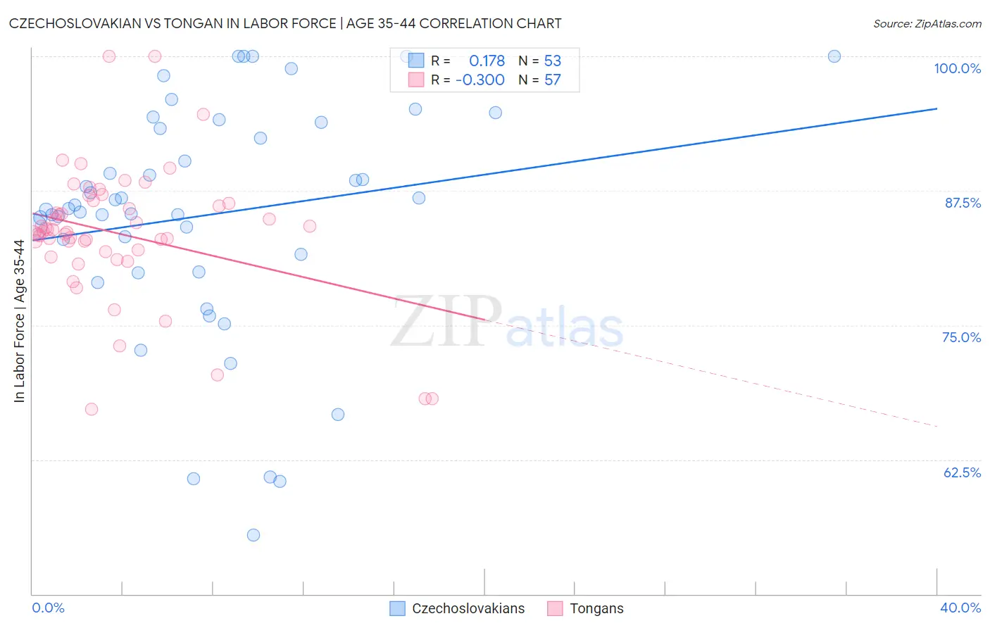 Czechoslovakian vs Tongan In Labor Force | Age 35-44