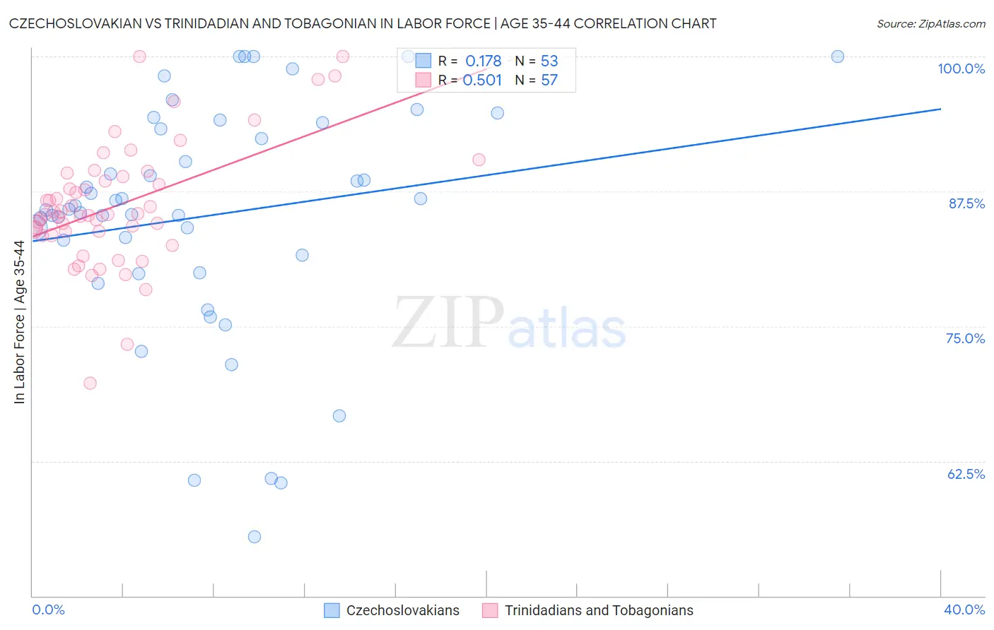 Czechoslovakian vs Trinidadian and Tobagonian In Labor Force | Age 35-44