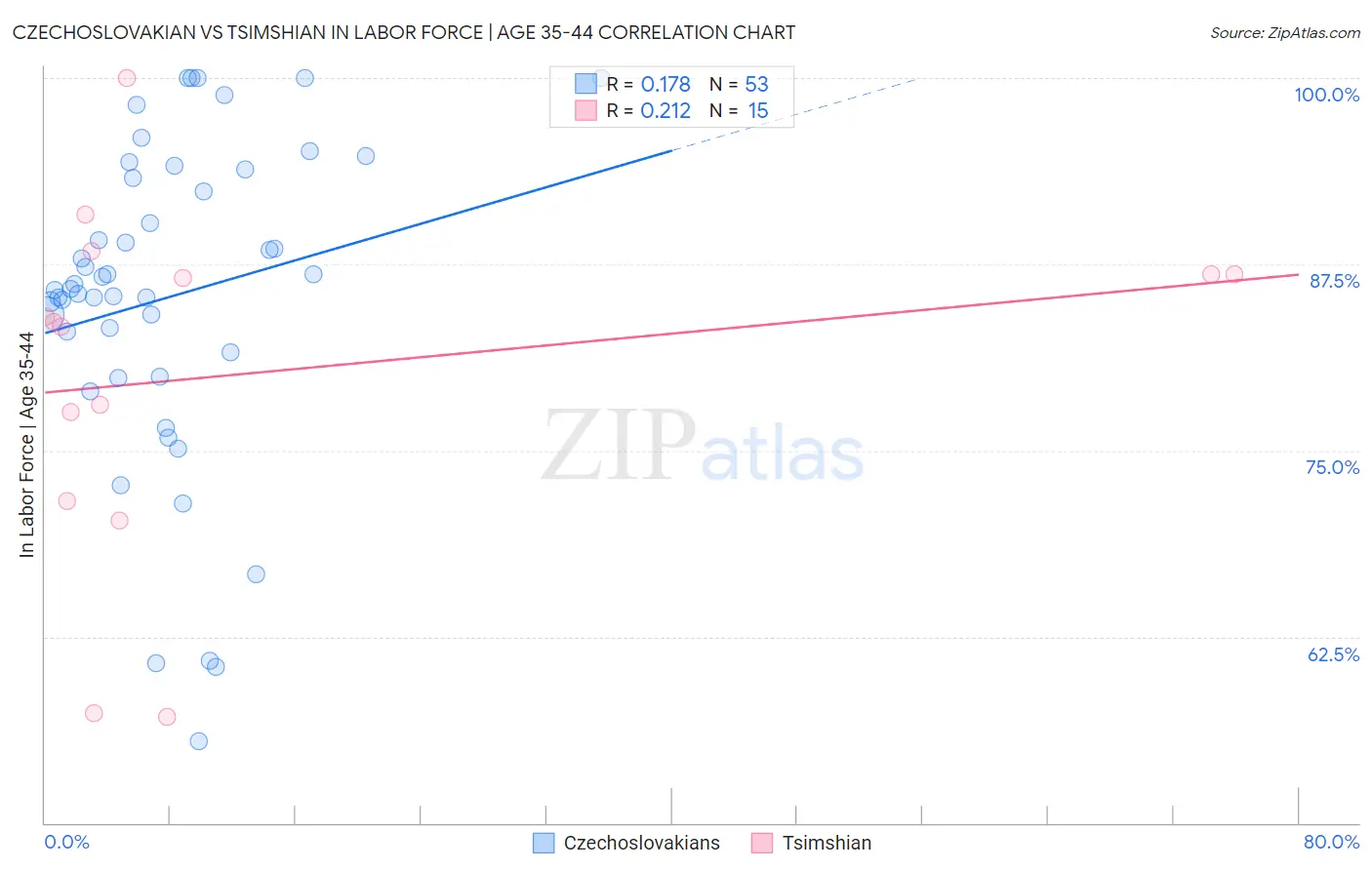 Czechoslovakian vs Tsimshian In Labor Force | Age 35-44