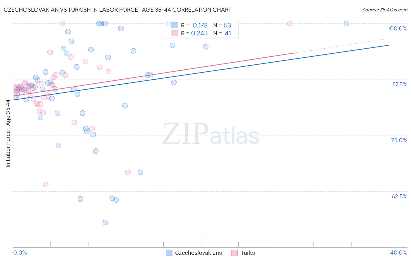 Czechoslovakian vs Turkish In Labor Force | Age 35-44