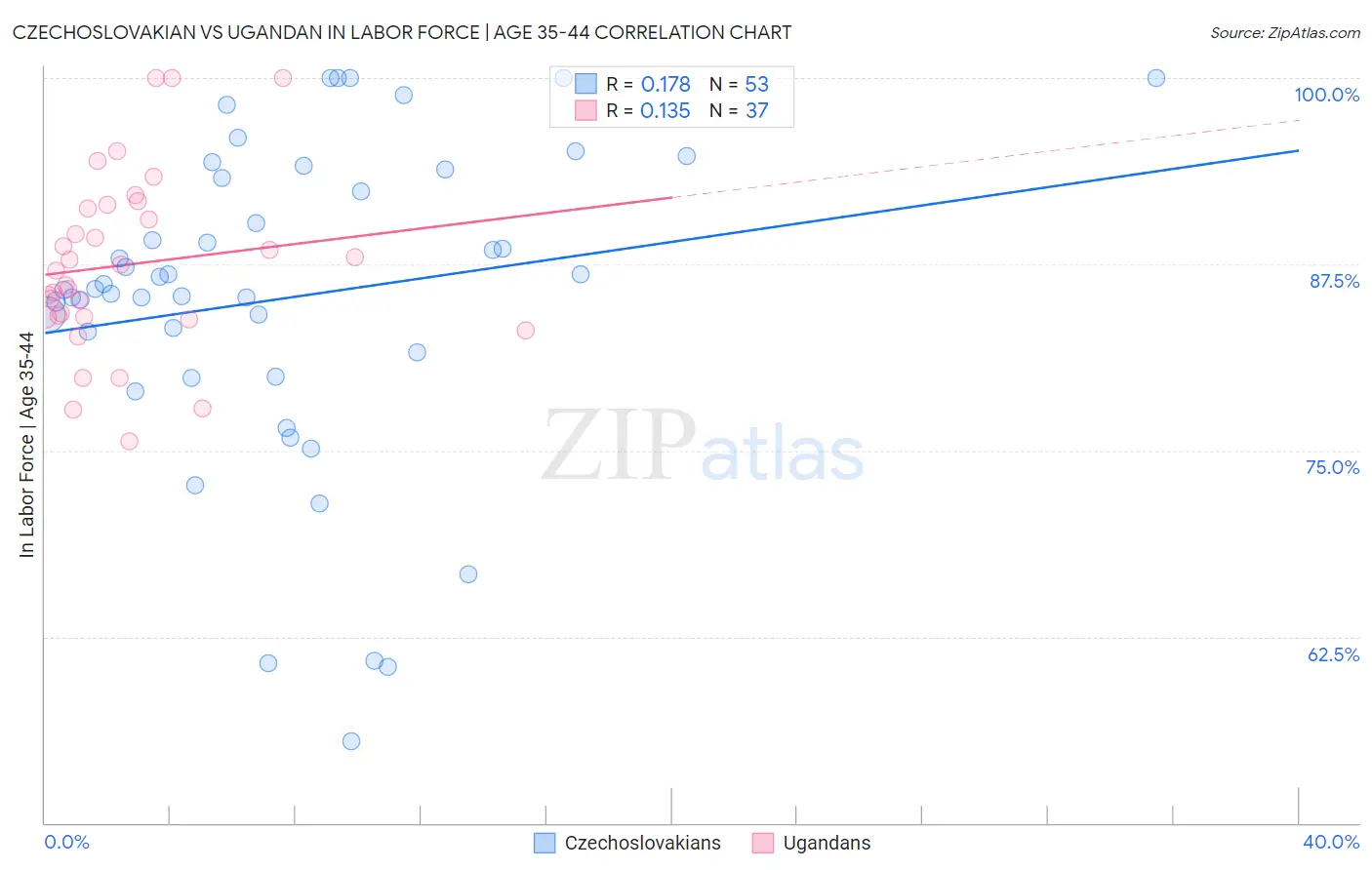Czechoslovakian vs Ugandan In Labor Force | Age 35-44