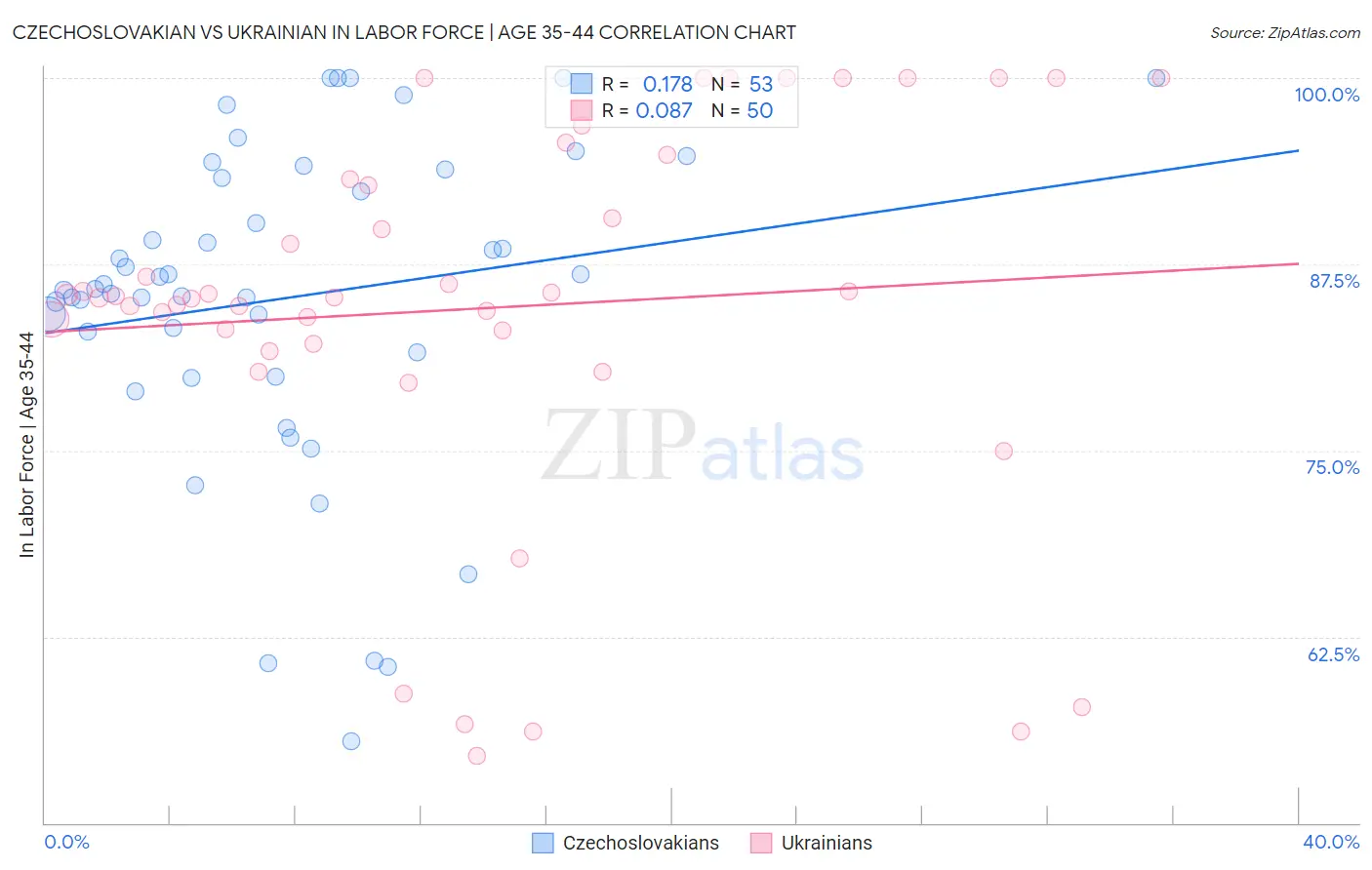 Czechoslovakian vs Ukrainian In Labor Force | Age 35-44