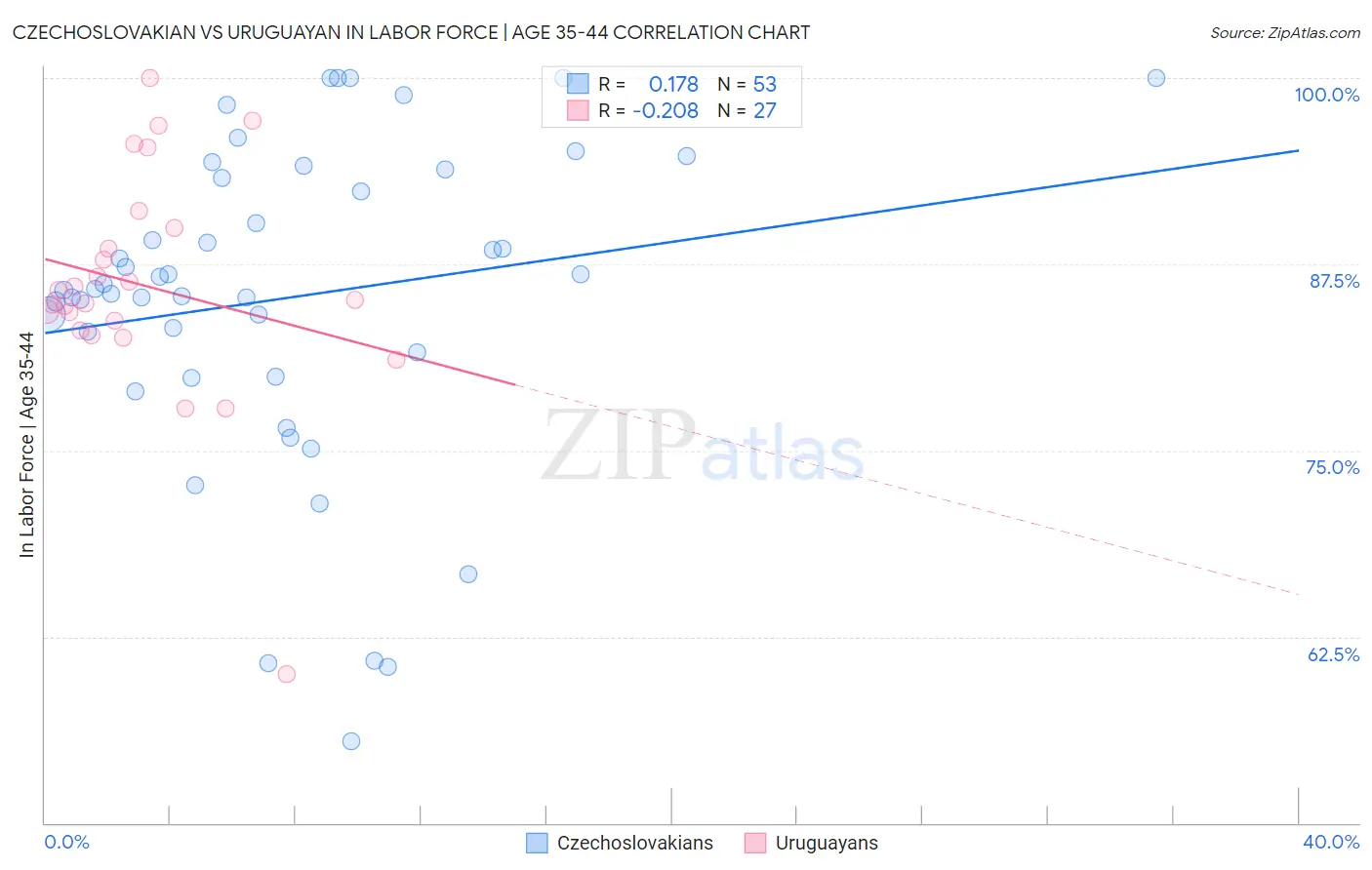 Czechoslovakian vs Uruguayan In Labor Force | Age 35-44