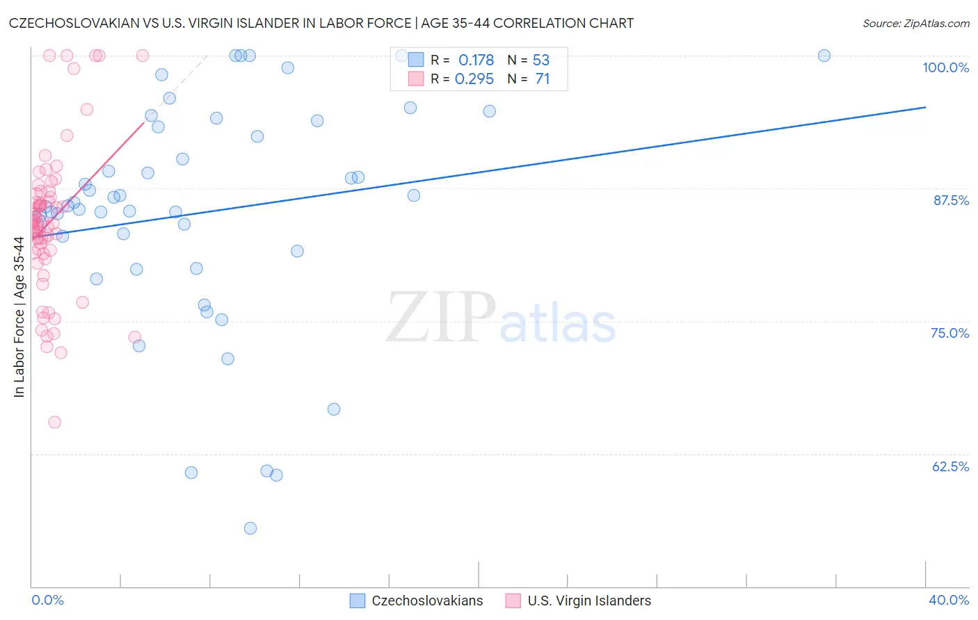 Czechoslovakian vs U.S. Virgin Islander In Labor Force | Age 35-44