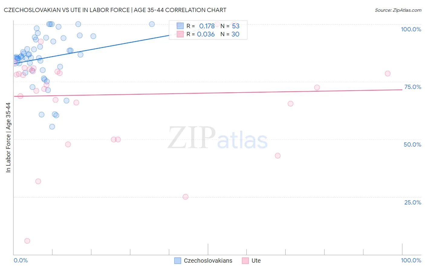 Czechoslovakian vs Ute In Labor Force | Age 35-44