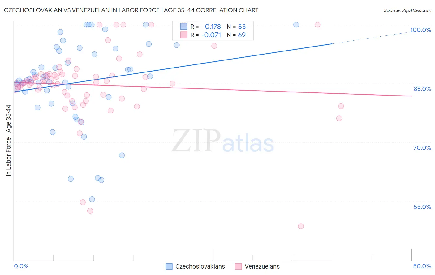 Czechoslovakian vs Venezuelan In Labor Force | Age 35-44