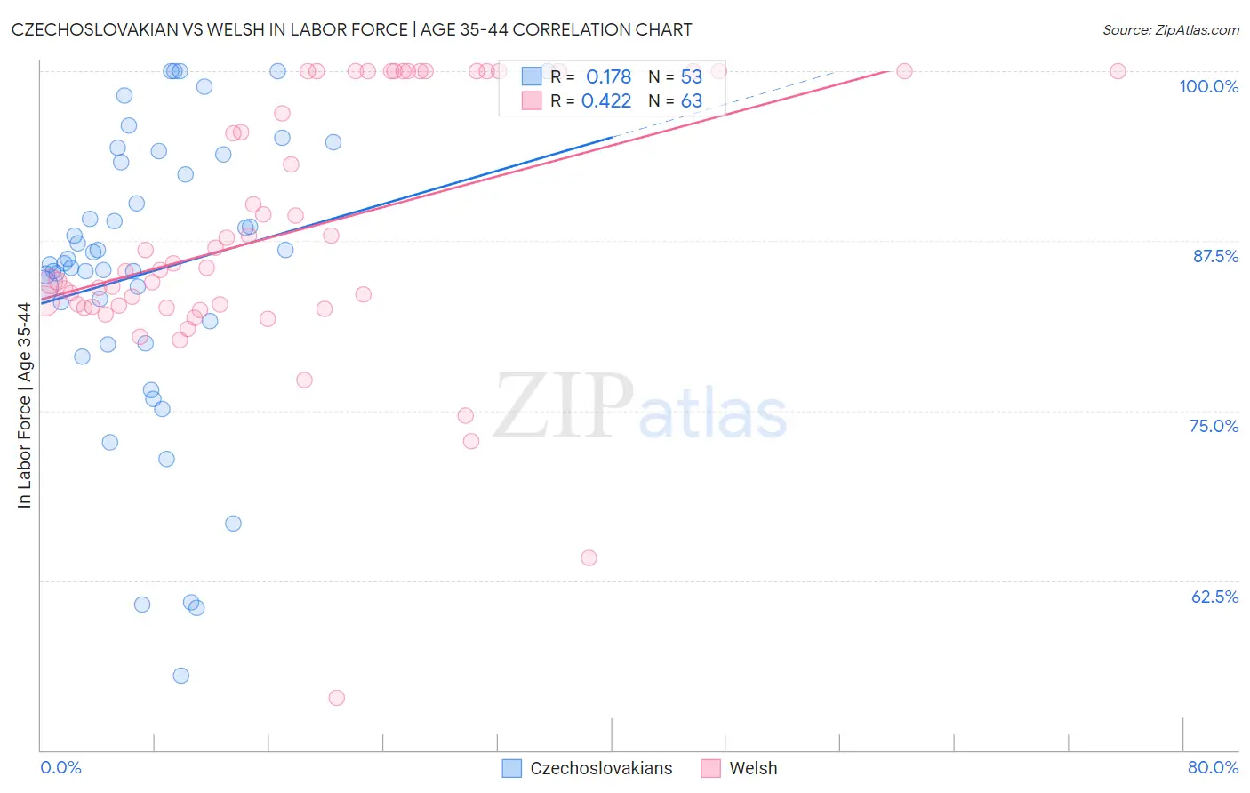 Czechoslovakian vs Welsh In Labor Force | Age 35-44