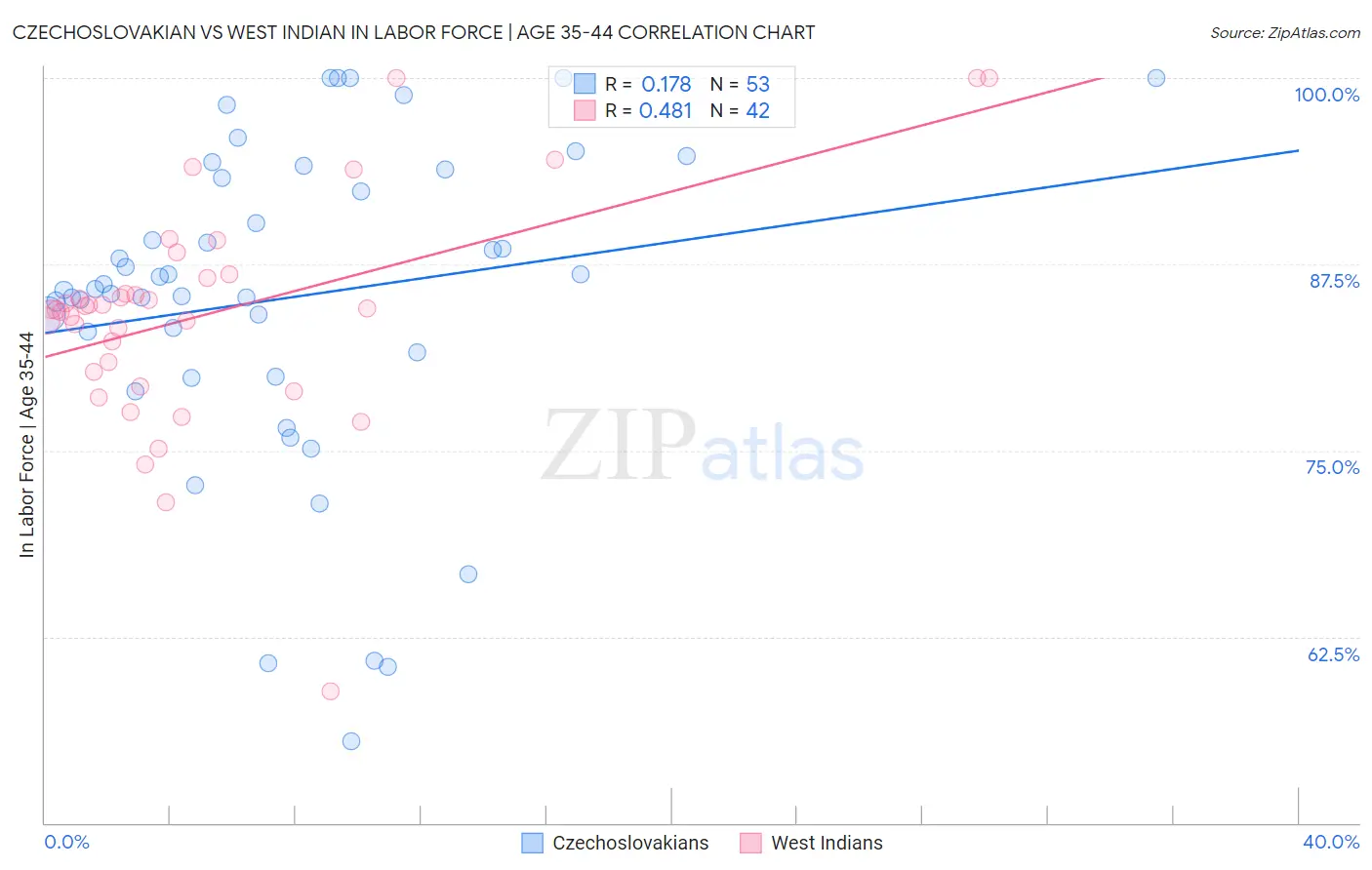 Czechoslovakian vs West Indian In Labor Force | Age 35-44
