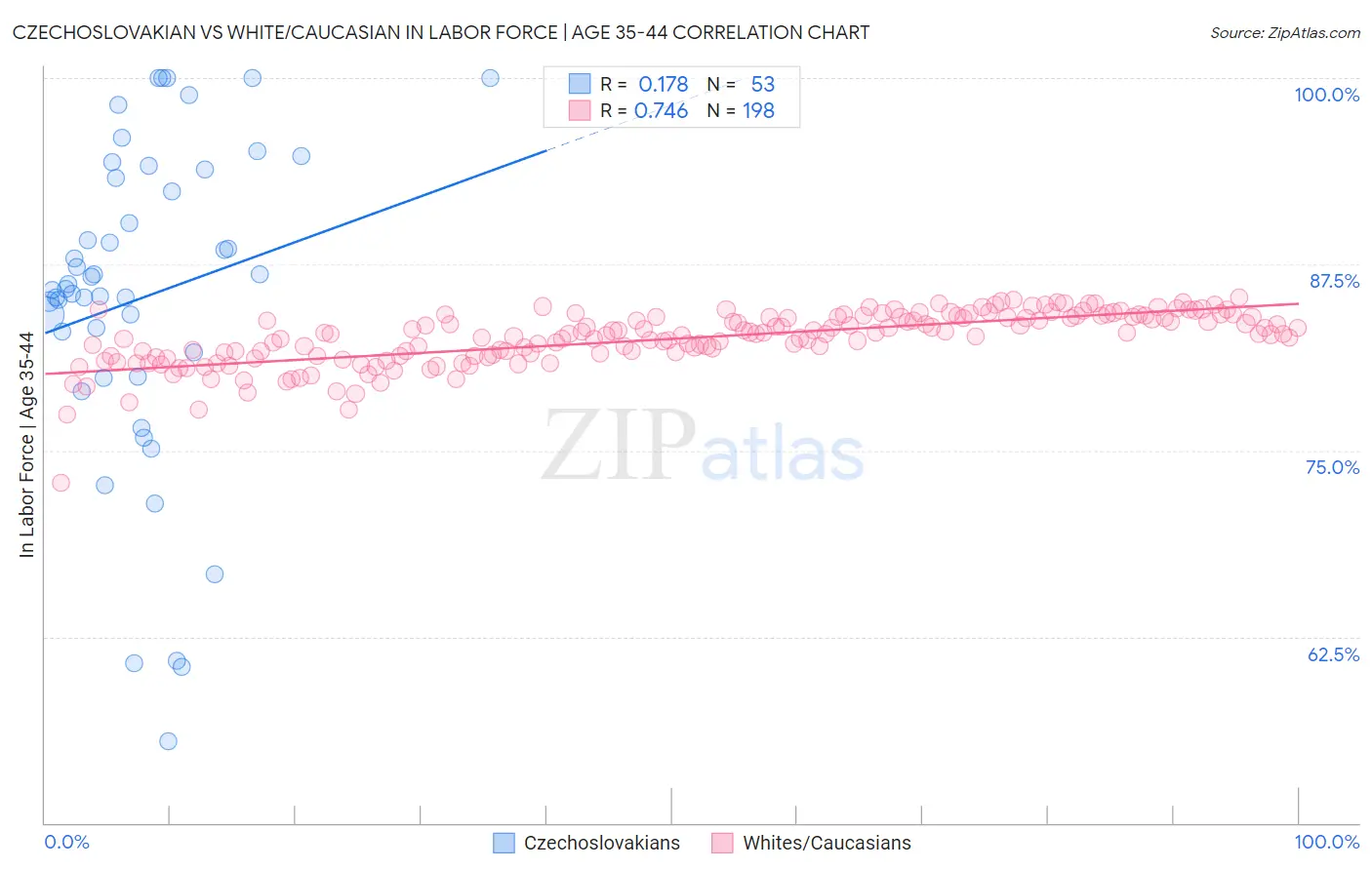 Czechoslovakian vs White/Caucasian In Labor Force | Age 35-44