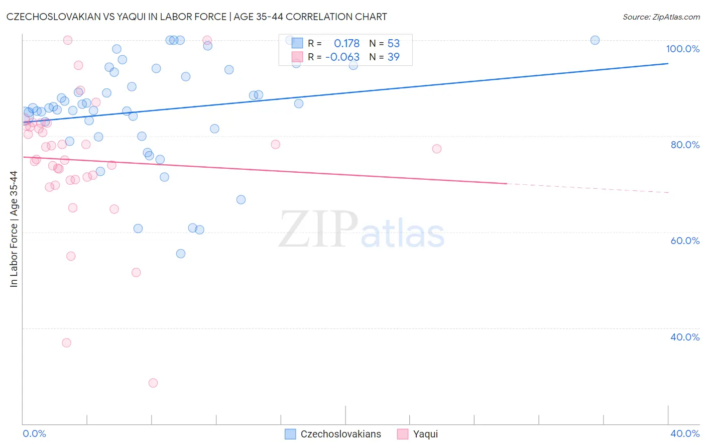 Czechoslovakian vs Yaqui In Labor Force | Age 35-44