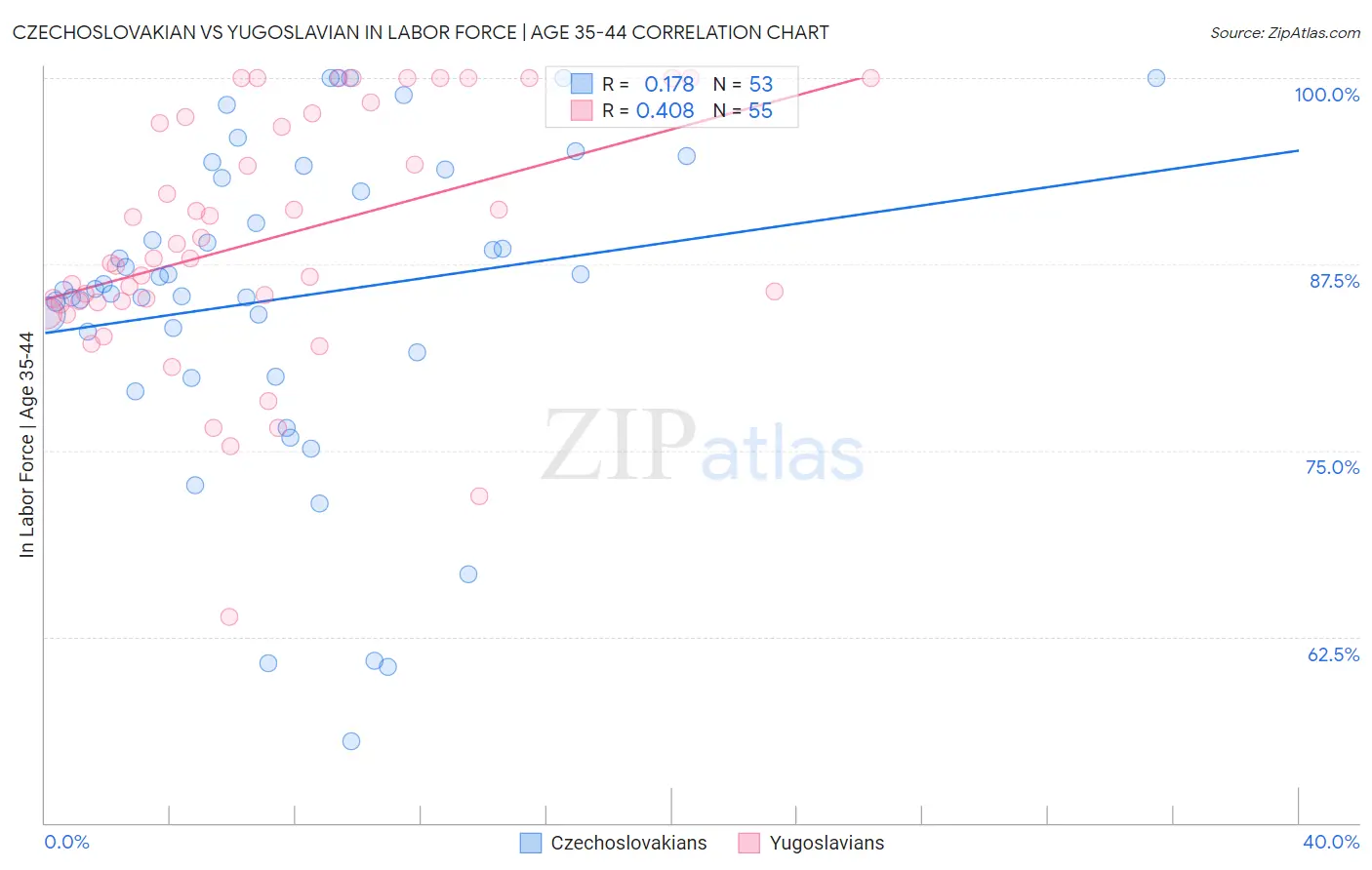 Czechoslovakian vs Yugoslavian In Labor Force | Age 35-44