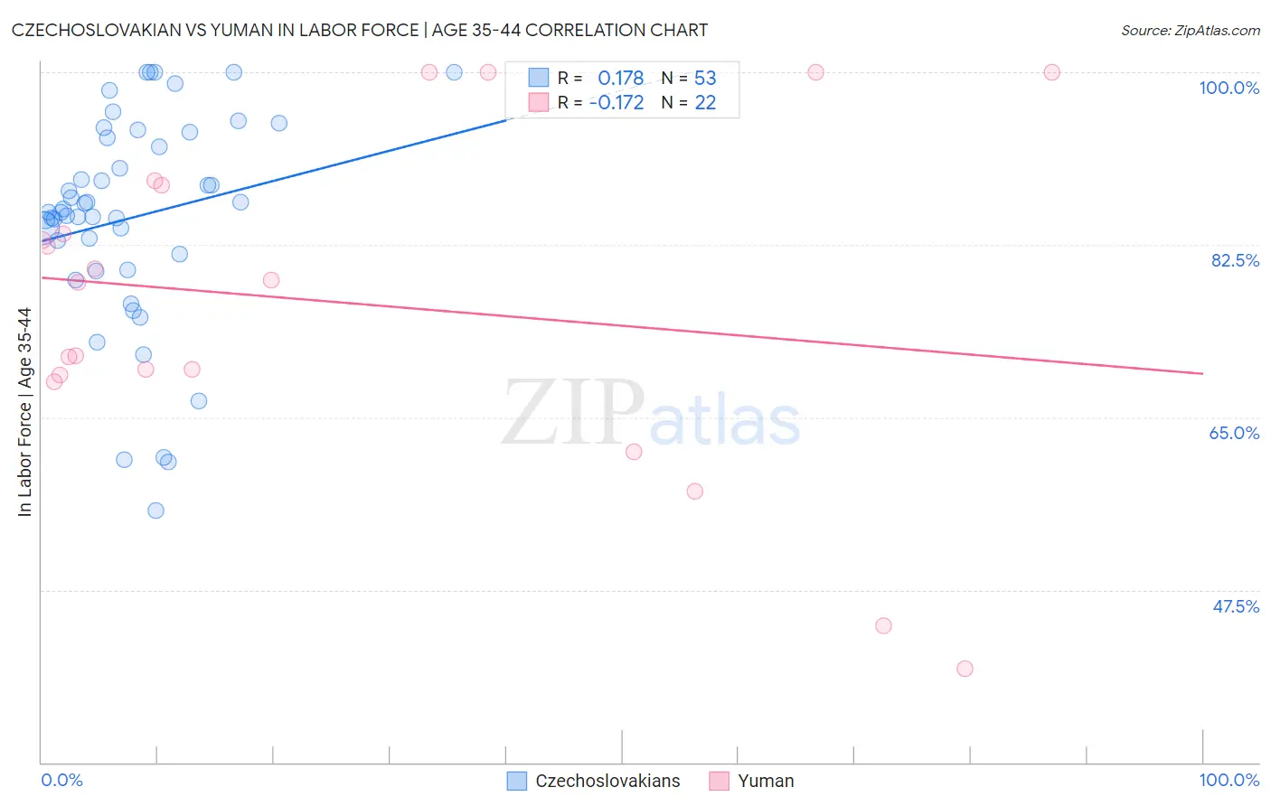 Czechoslovakian vs Yuman In Labor Force | Age 35-44