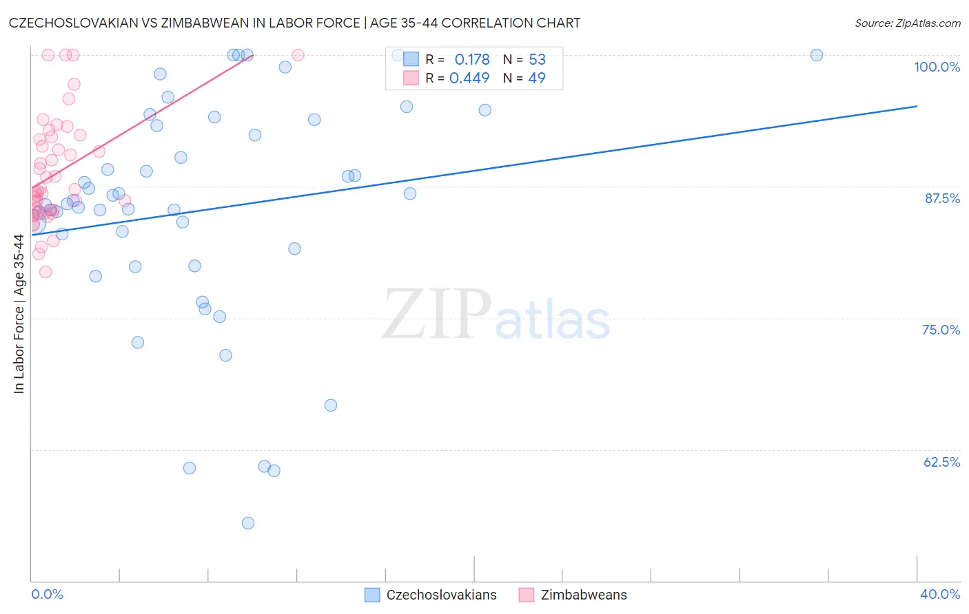 Czechoslovakian vs Zimbabwean In Labor Force | Age 35-44