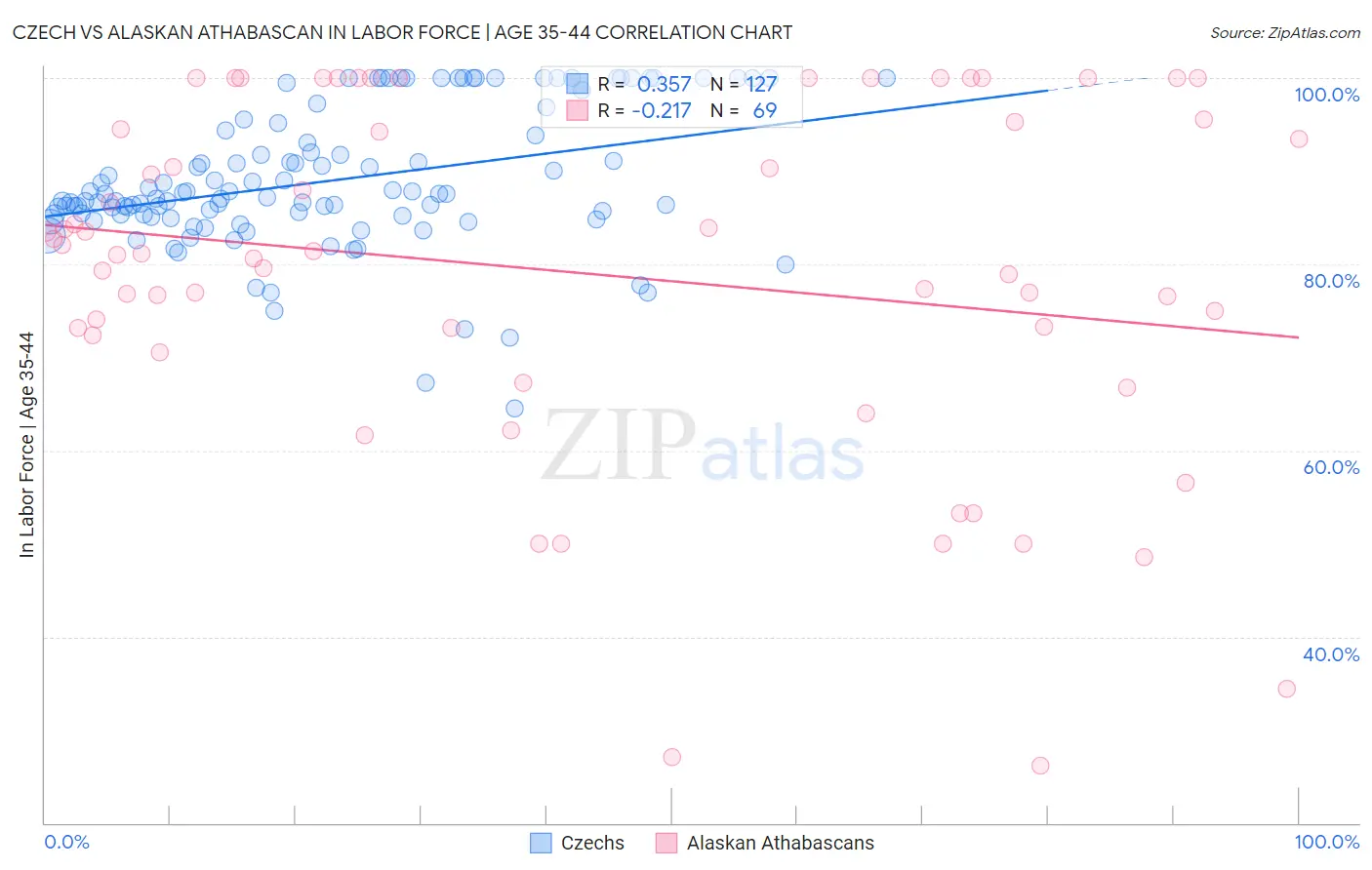 Czech vs Alaskan Athabascan In Labor Force | Age 35-44