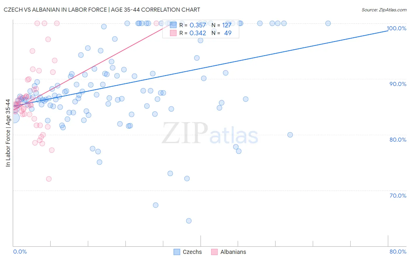 Czech vs Albanian In Labor Force | Age 35-44