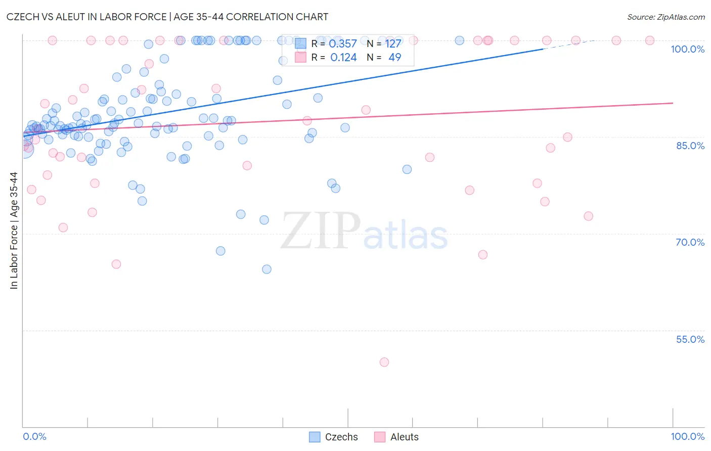 Czech vs Aleut In Labor Force | Age 35-44