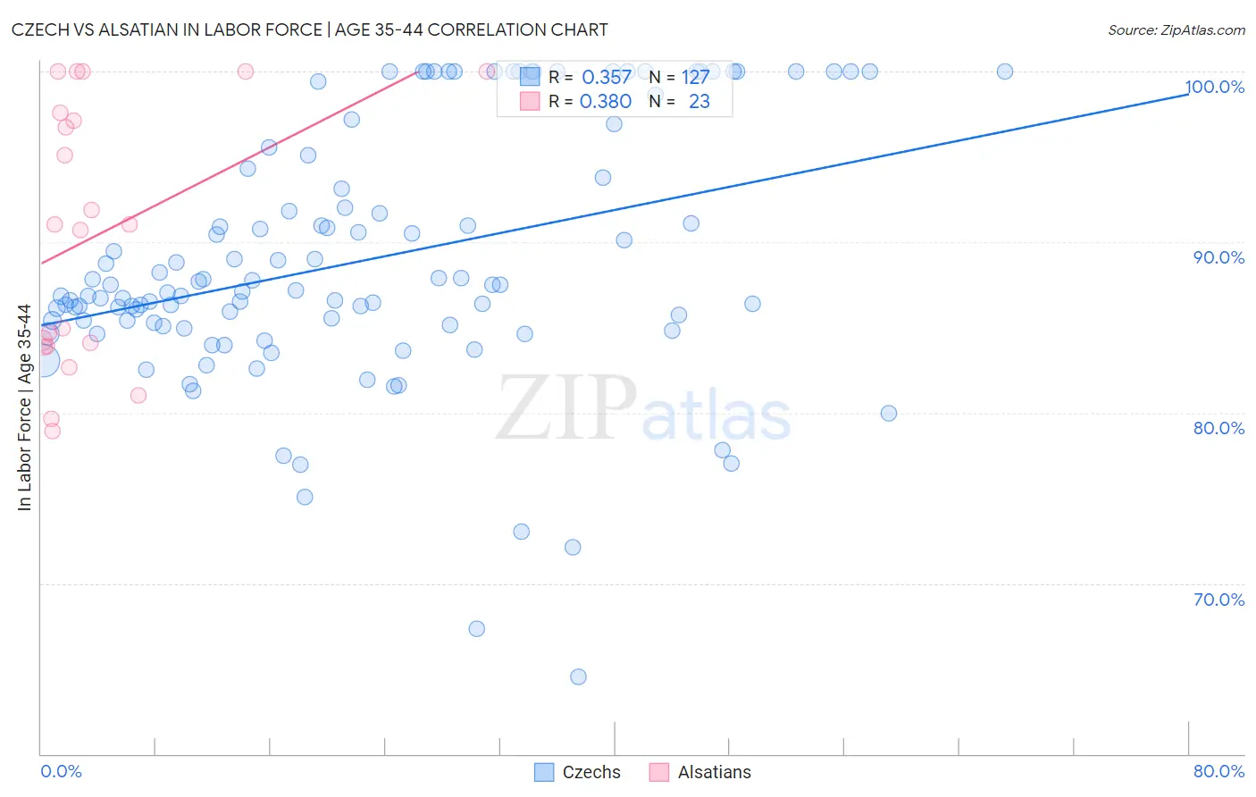 Czech vs Alsatian In Labor Force | Age 35-44
