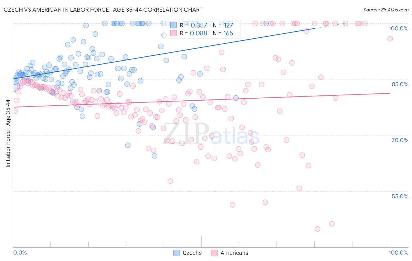 Czech vs American In Labor Force | Age 35-44
