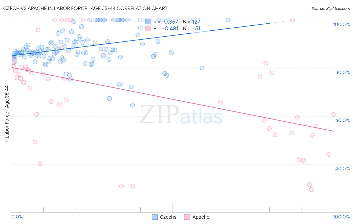 Czech vs Apache In Labor Force | Age 35-44