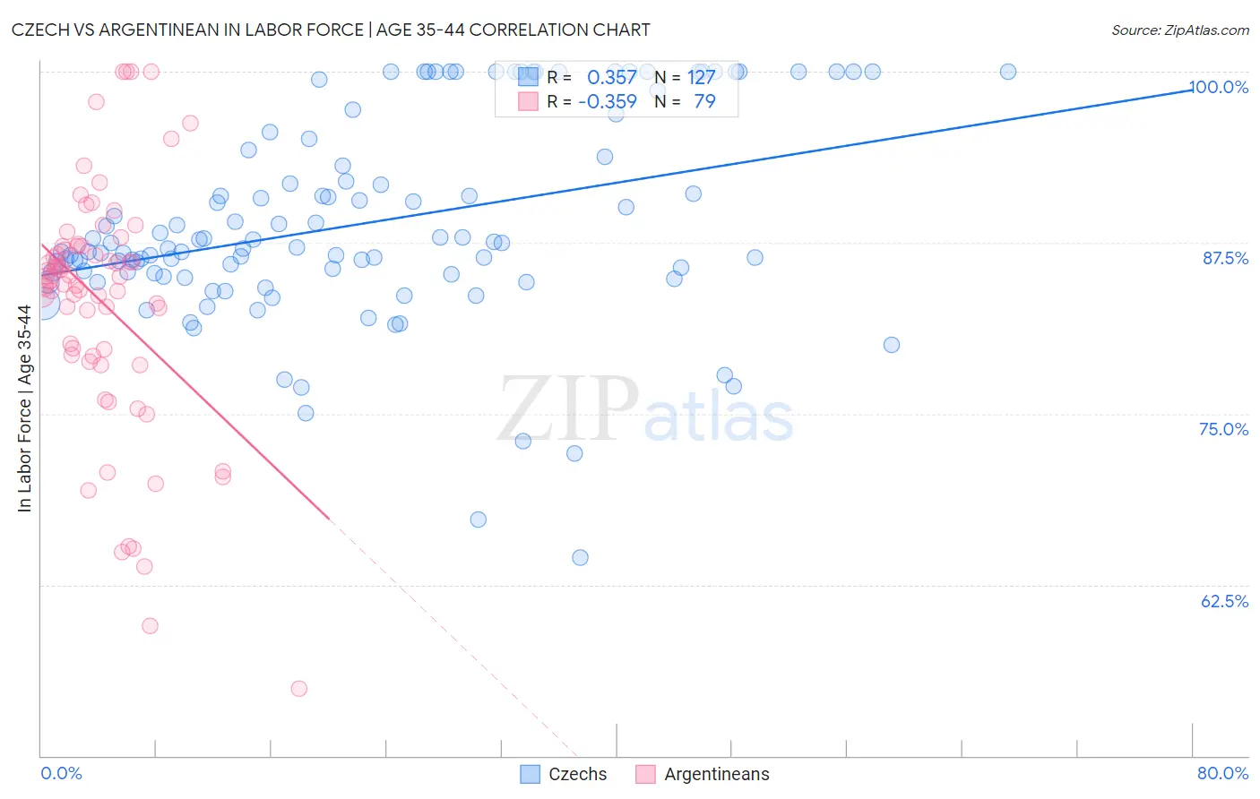 Czech vs Argentinean In Labor Force | Age 35-44