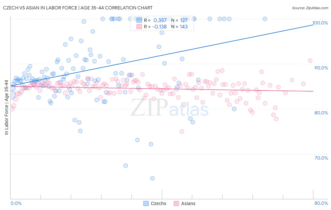 Czech vs Asian In Labor Force | Age 35-44