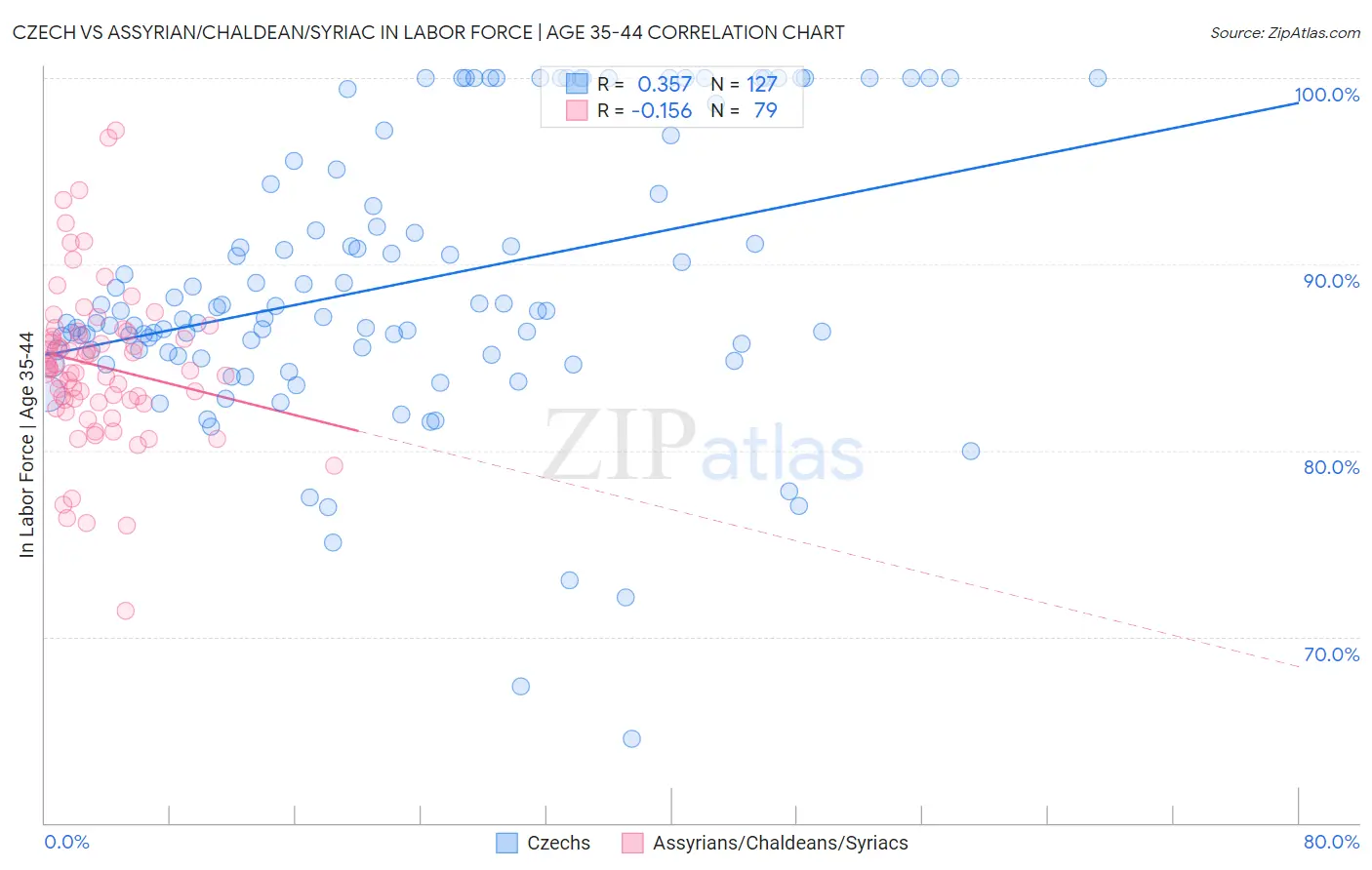 Czech vs Assyrian/Chaldean/Syriac In Labor Force | Age 35-44