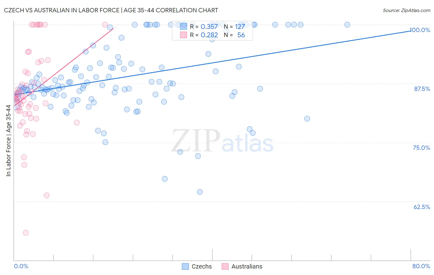 Czech vs Australian In Labor Force | Age 35-44