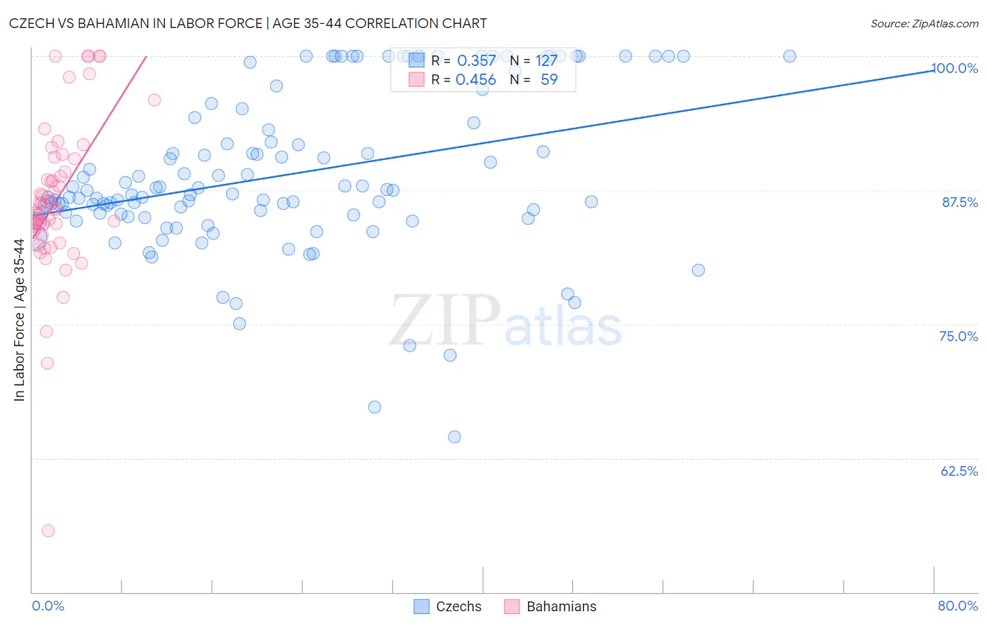Czech vs Bahamian In Labor Force | Age 35-44