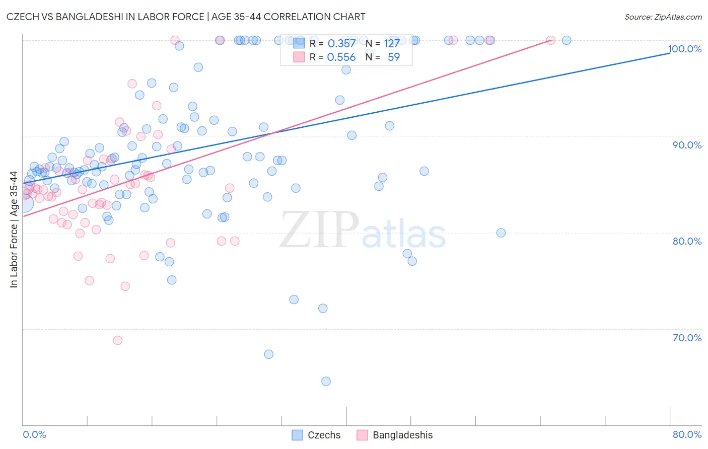 Czech vs Bangladeshi In Labor Force | Age 35-44