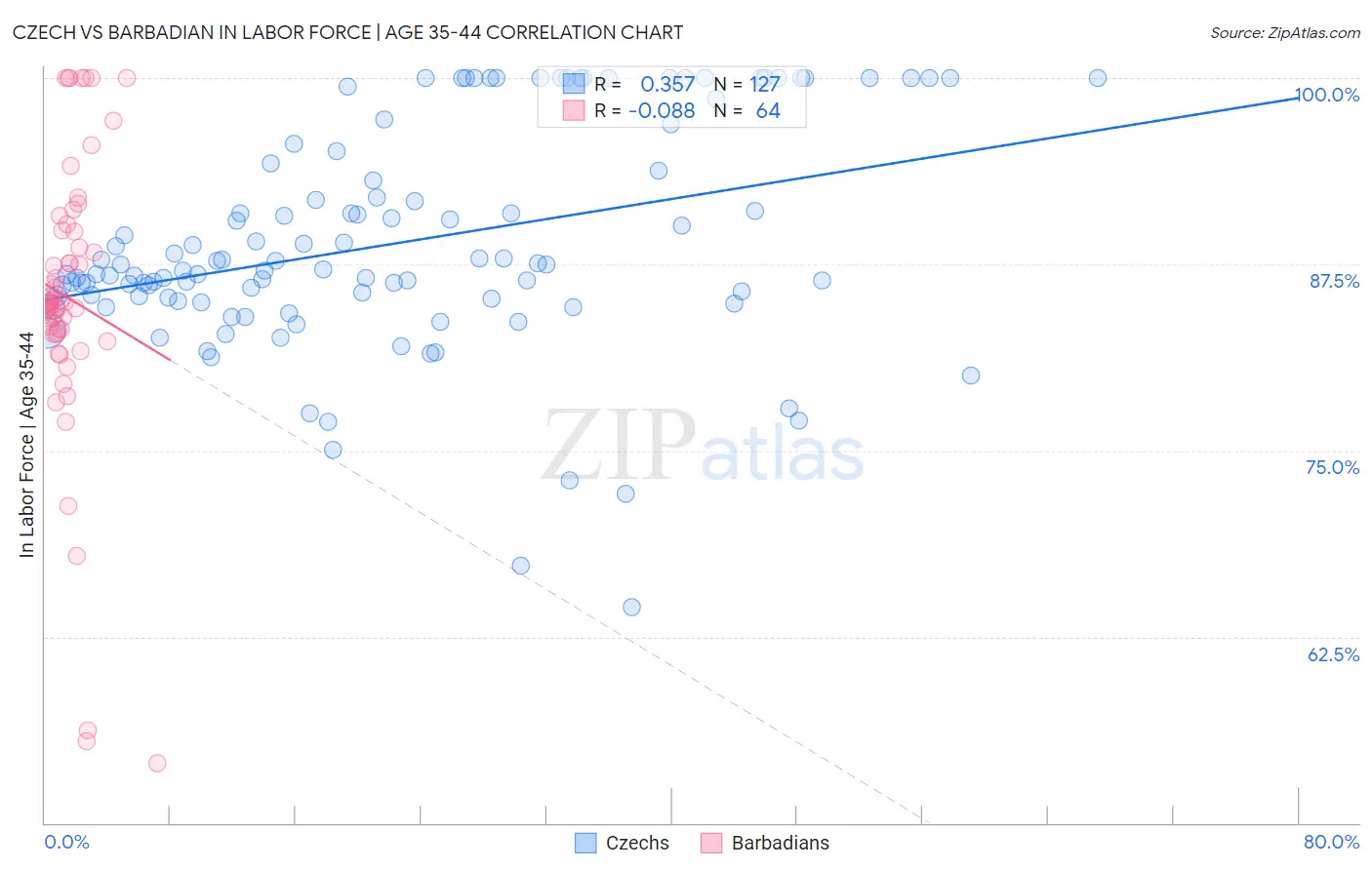 Czech vs Barbadian In Labor Force | Age 35-44