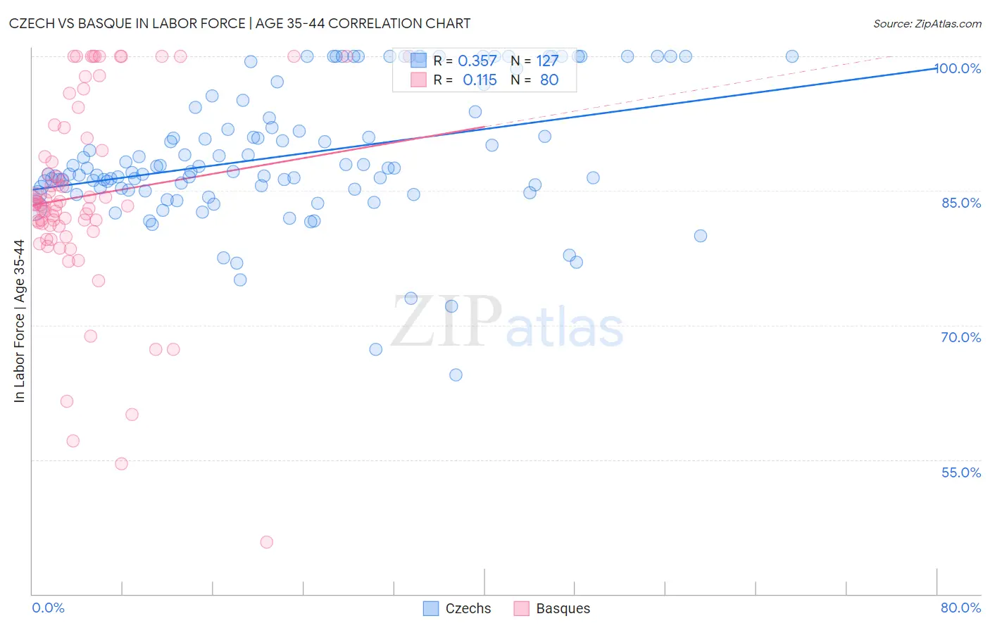 Czech vs Basque In Labor Force | Age 35-44