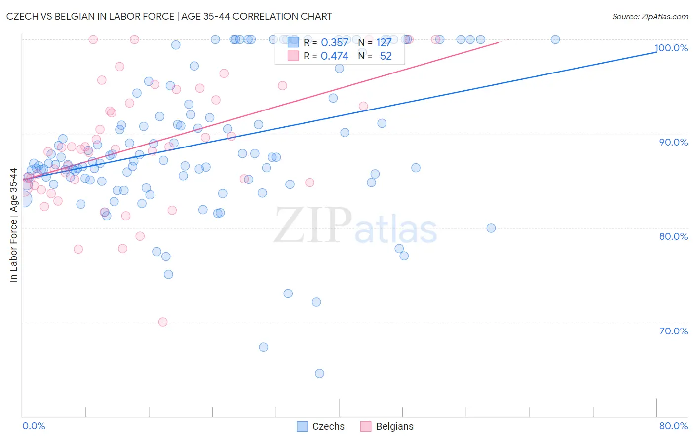 Czech vs Belgian In Labor Force | Age 35-44